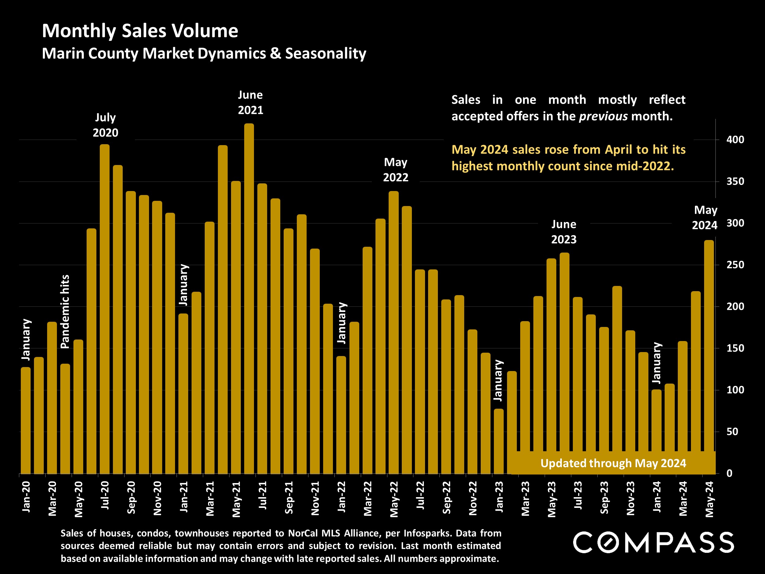 Monthly Sales Volume Marin County Market Dynamics & Seasonality