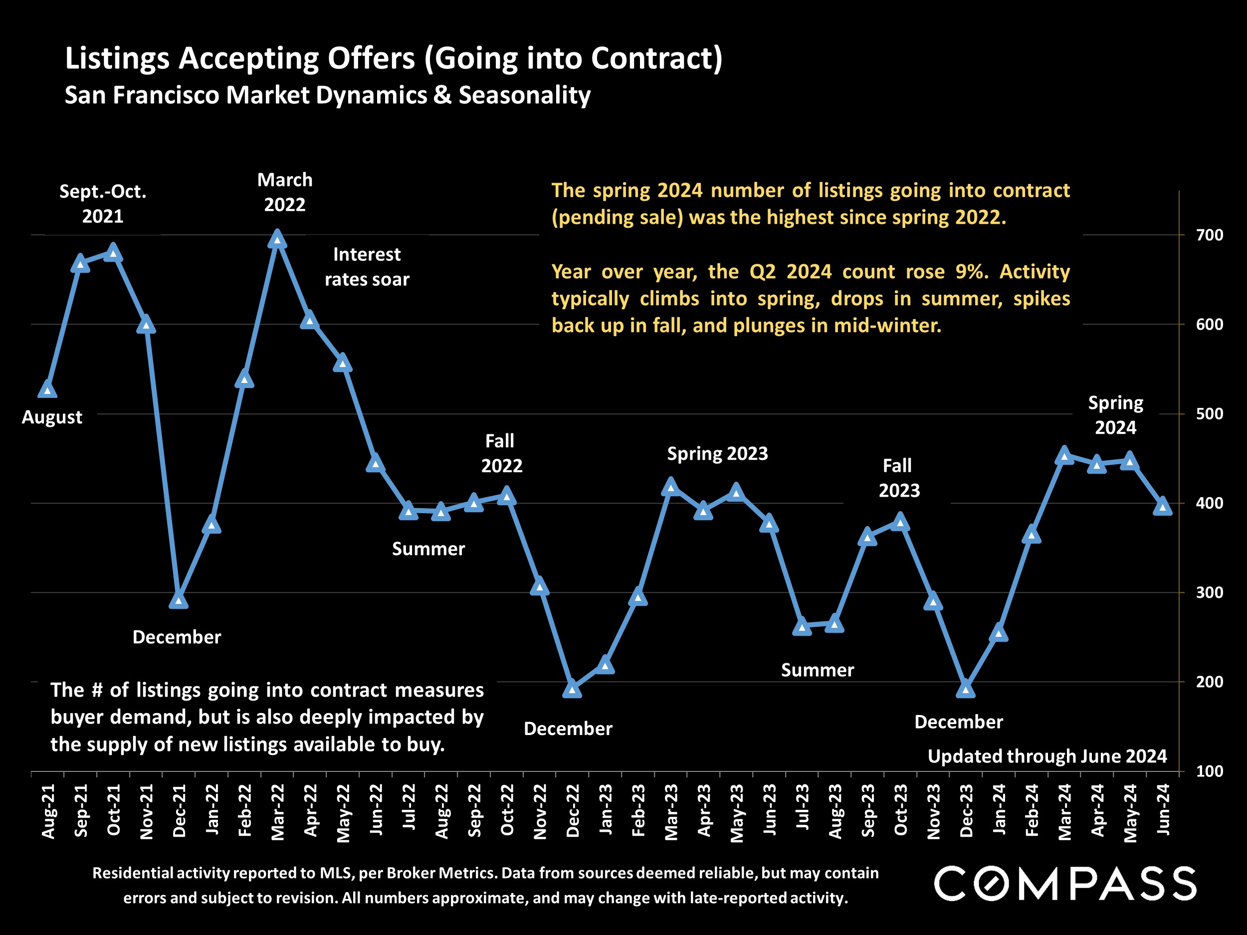 Listings Accepting Offers (Going into Contract) San Francisco Market Dynamics & Seasonality