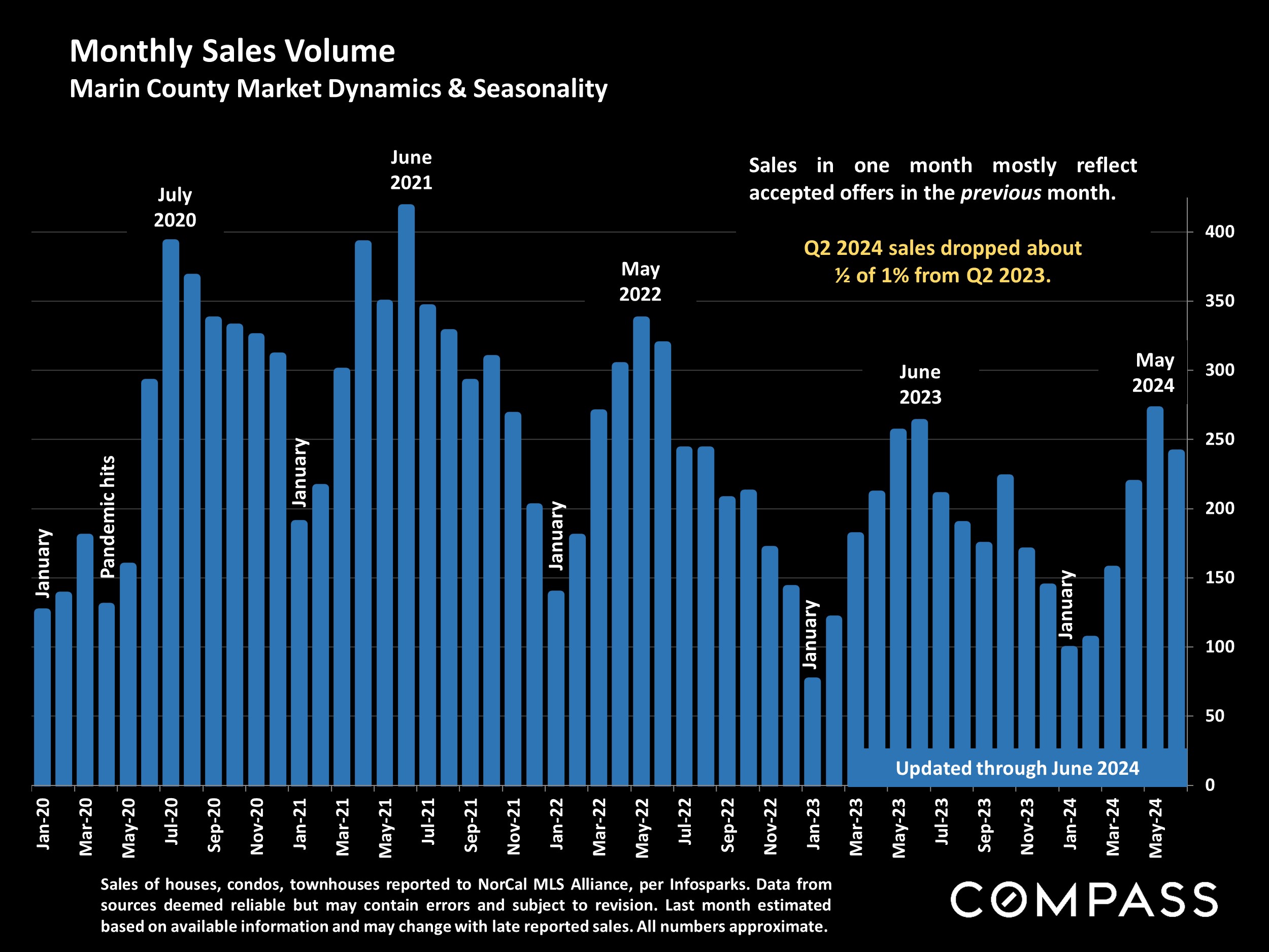 Monthly Sales Volume Marin County Market Dynamics & Seasonality