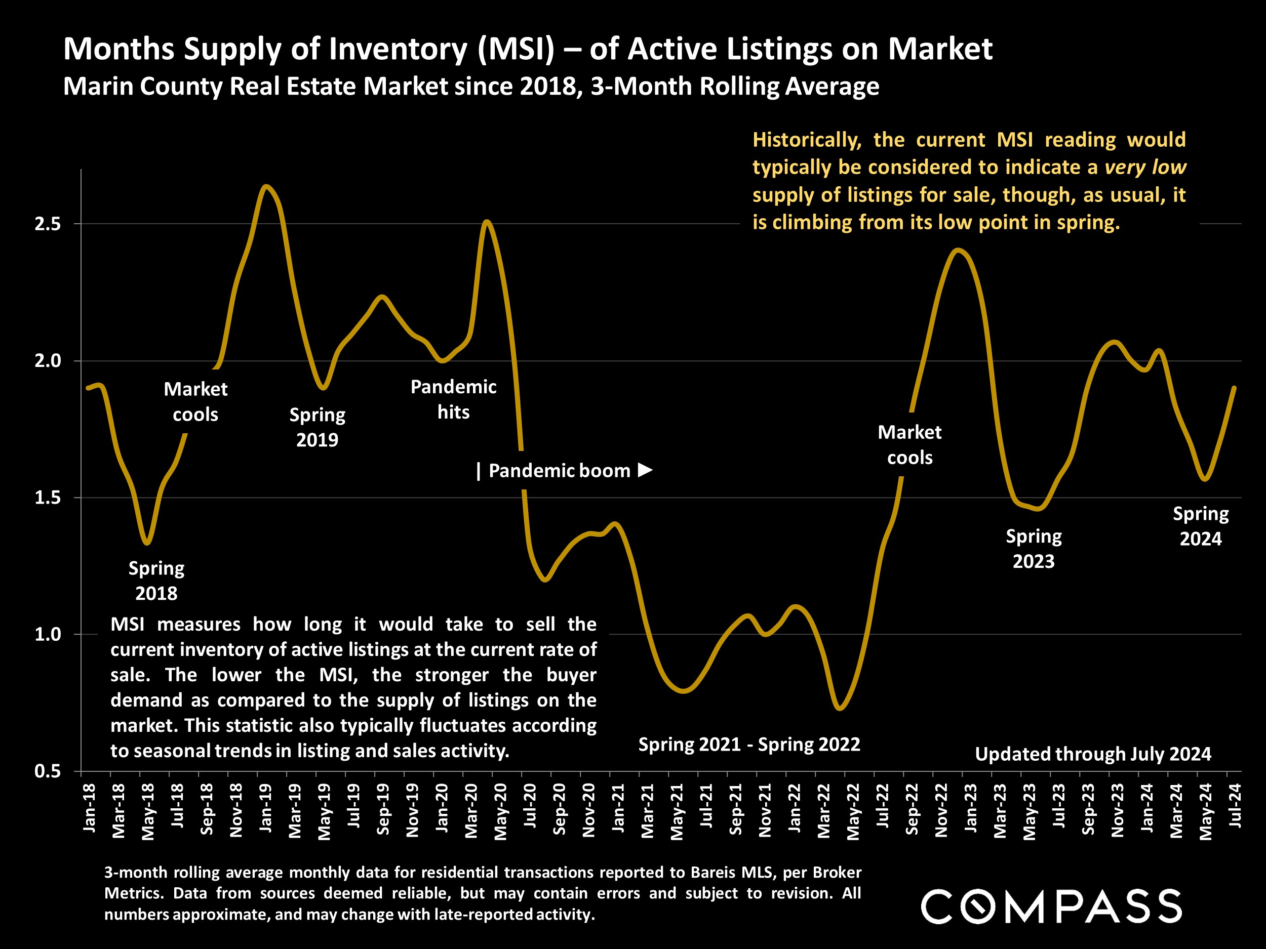 Months Supply of Inventory (MSI) - of Active Listings on Market Marin County Real Estate Market since 2018, 3-Month Rolling Average