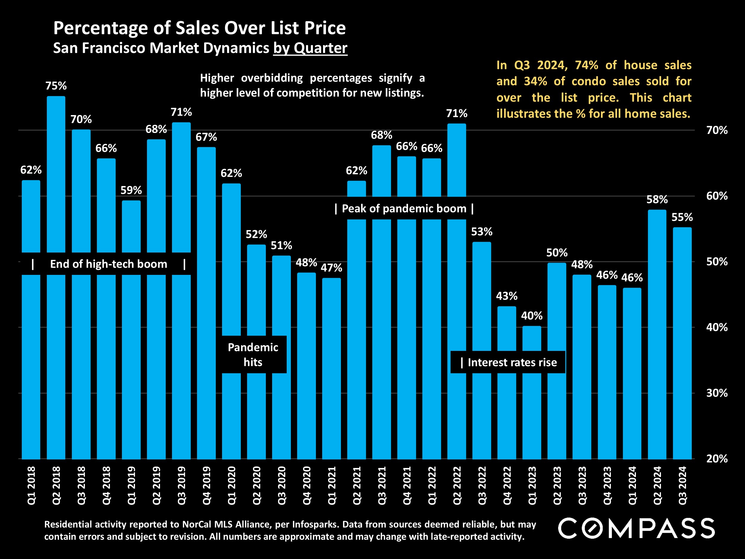 Percentage of Sales Over List Price San Francisco Market Dynamics by Quarter