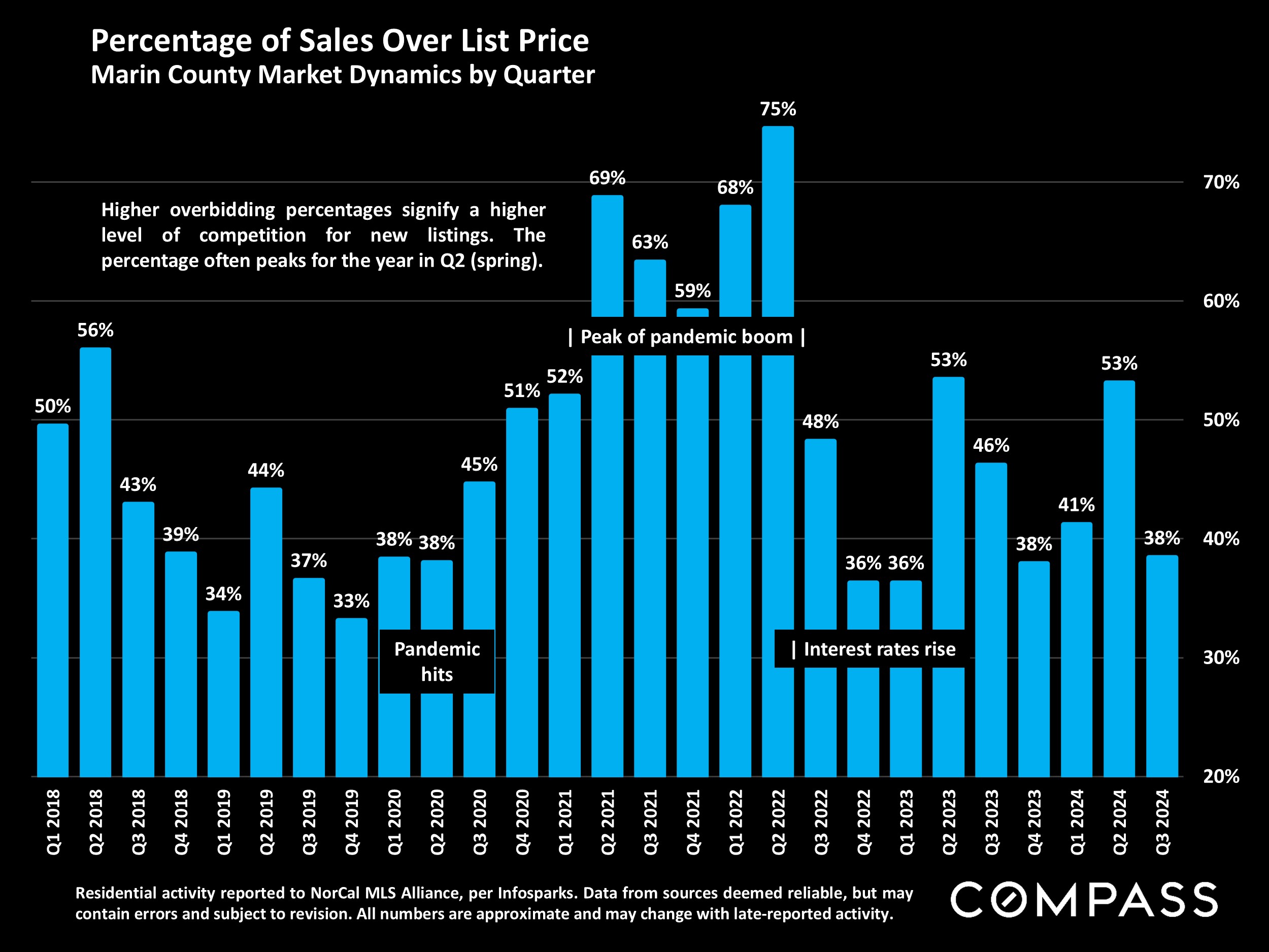 Percentage of Sales Over List Price Marin County Market Dynamics by Quarter