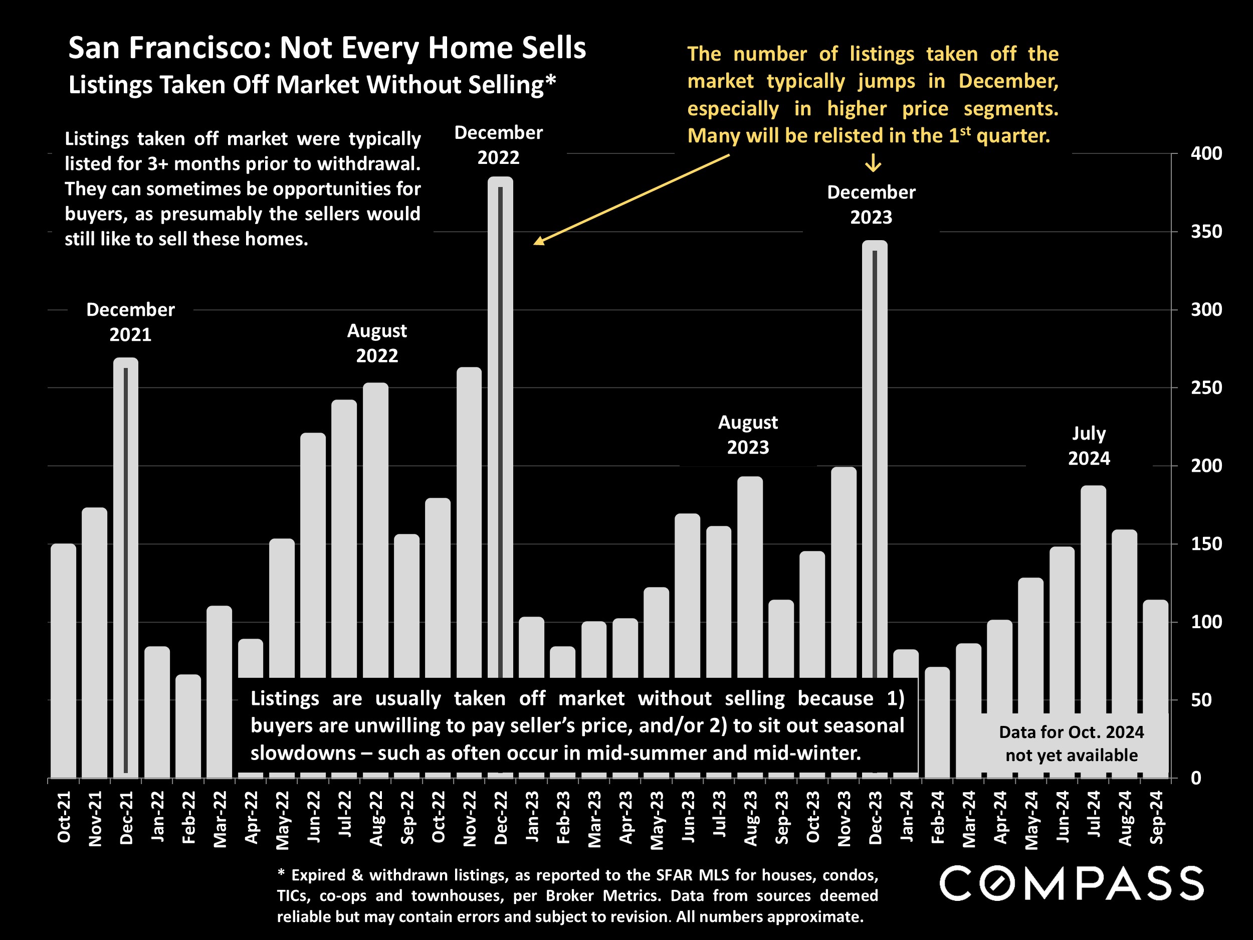 San Francisco: Not Every Home Sells Listings Taken Off Market Without Selling*