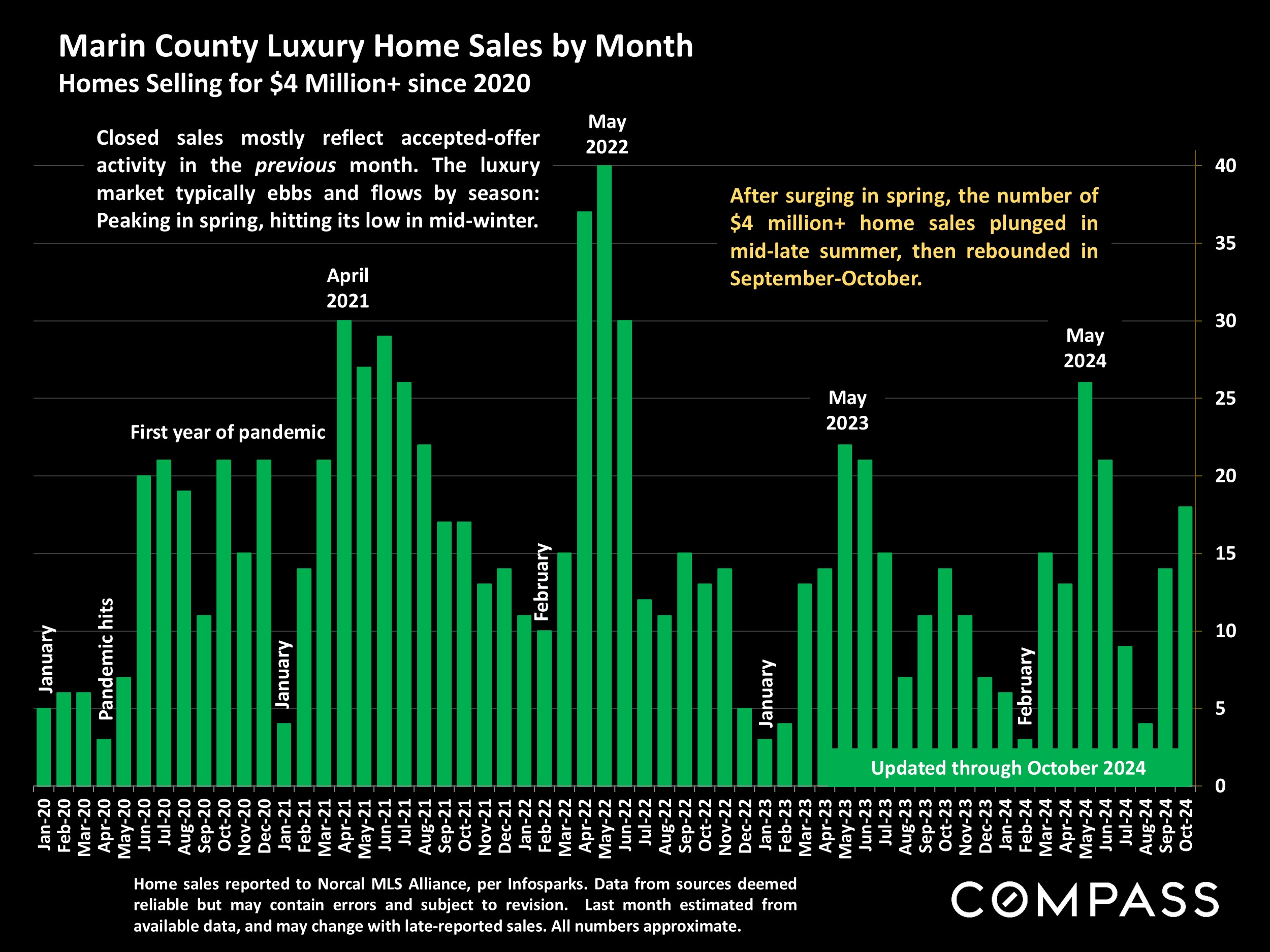 Marin County Luxury Home Sales by Month