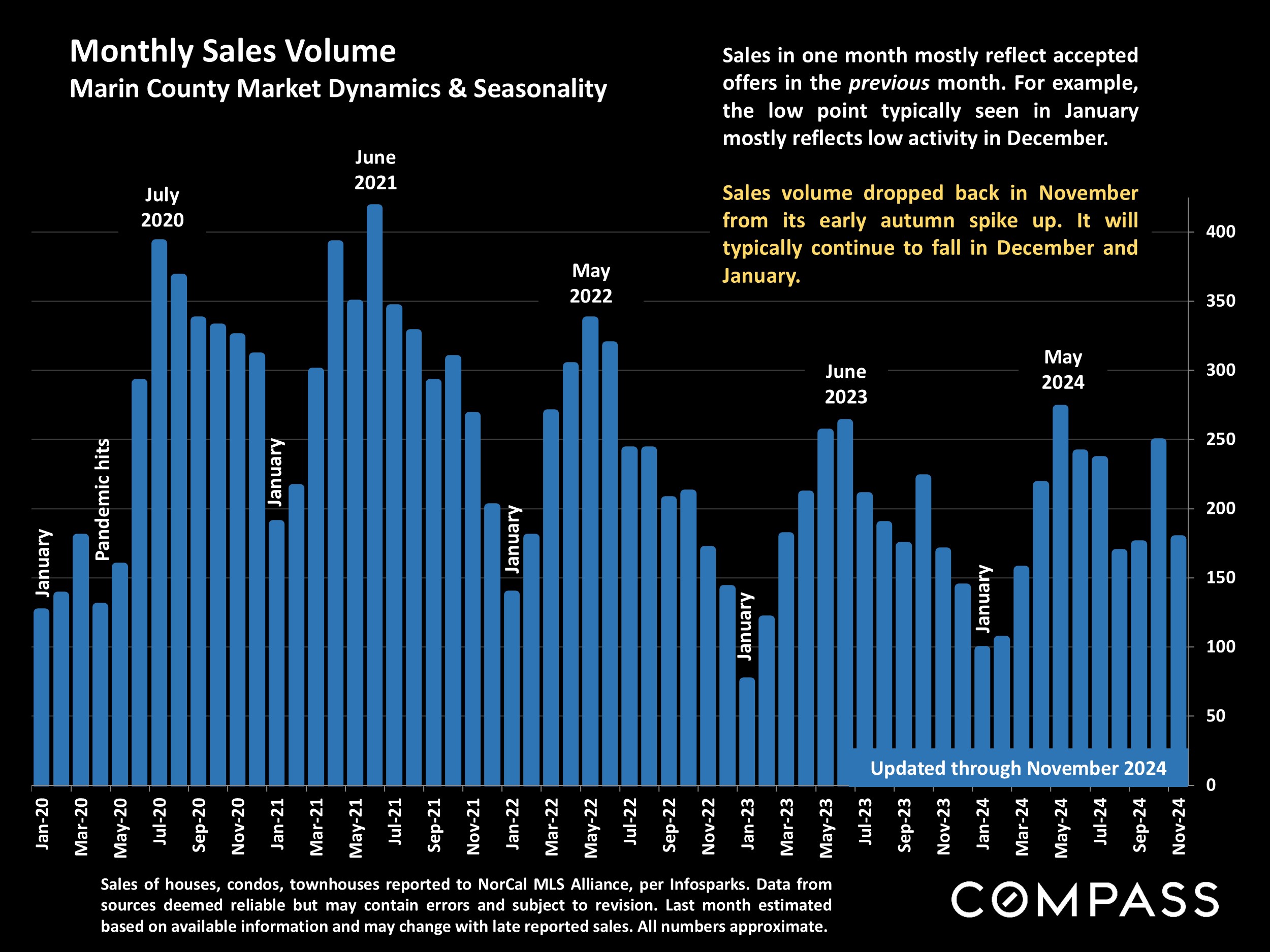 Monthly Sales Volume Marin County Market Dynamics & Seasonality