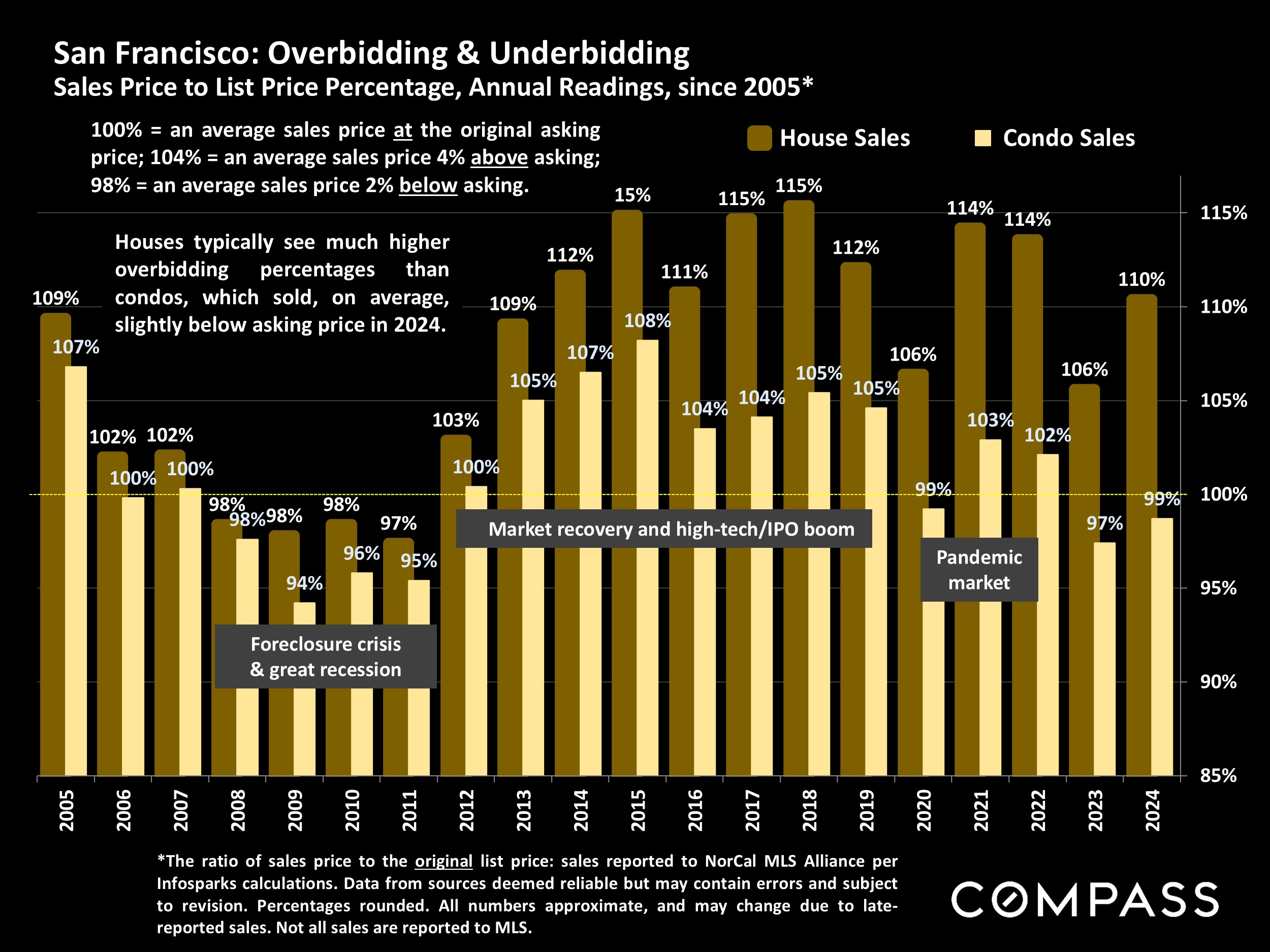 San Francisco: Overbidding & Underbidding Sales Price to List Price Percentage, Annual Readings, since 2005*