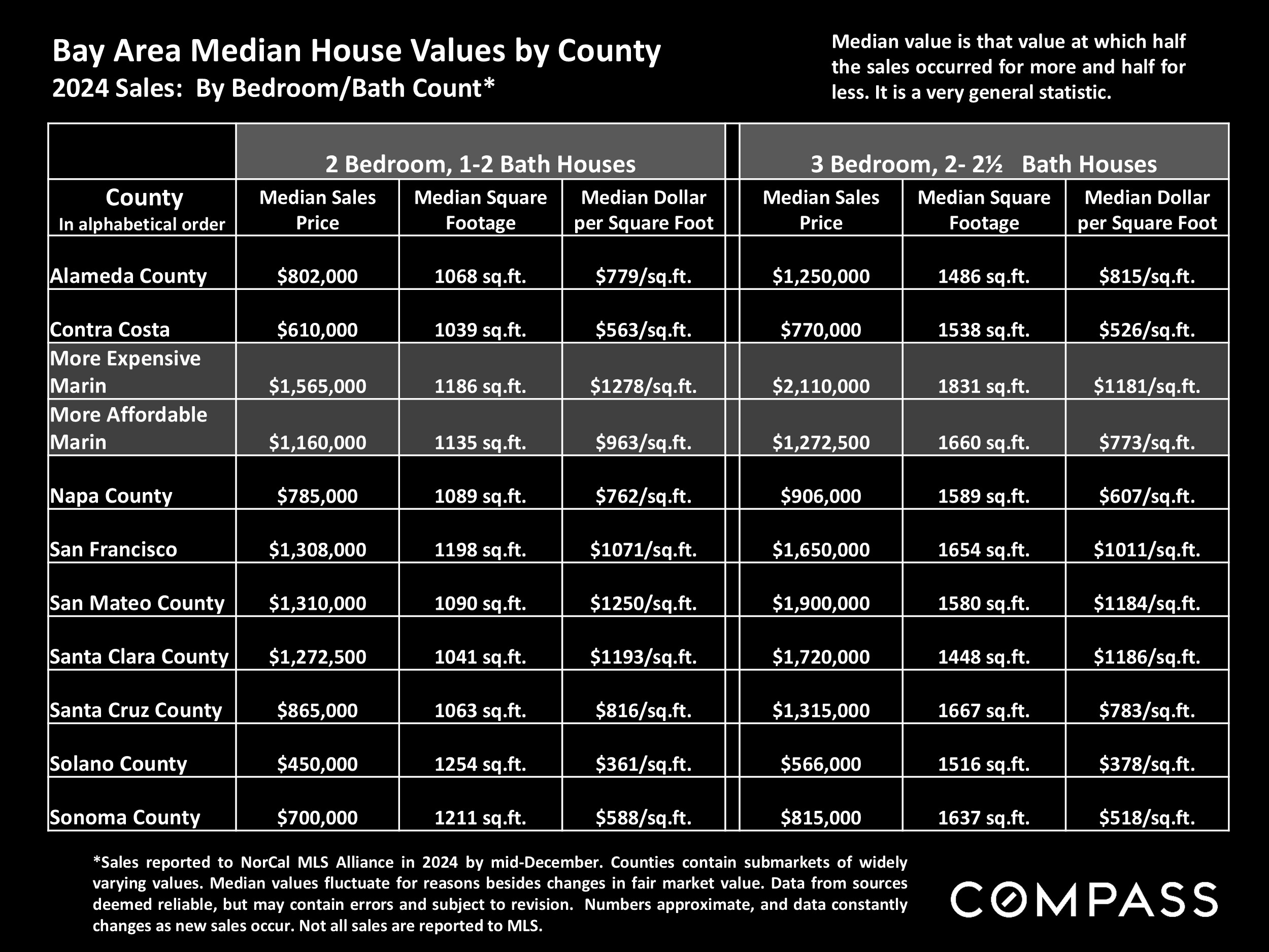 Bay Area Median House Values by County 2024 Sales: By Bedroom/Bath Count*