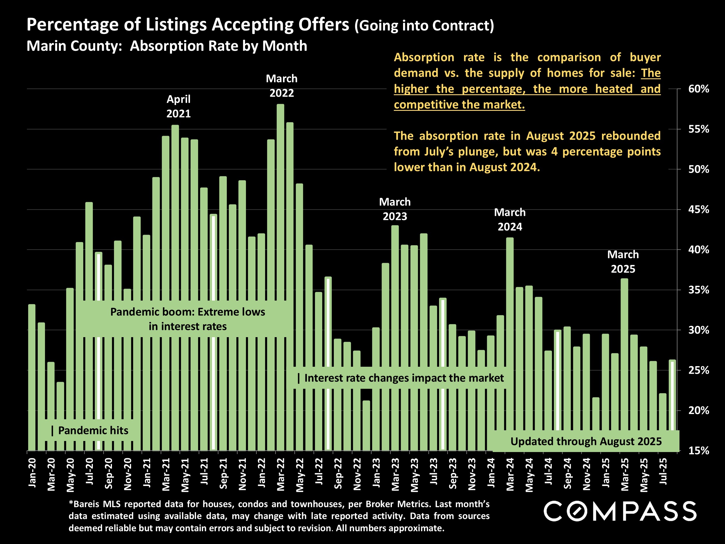 Percentage of Listings Accepting Offers (Going into Contract) Marin County: Absorption Rate by Month