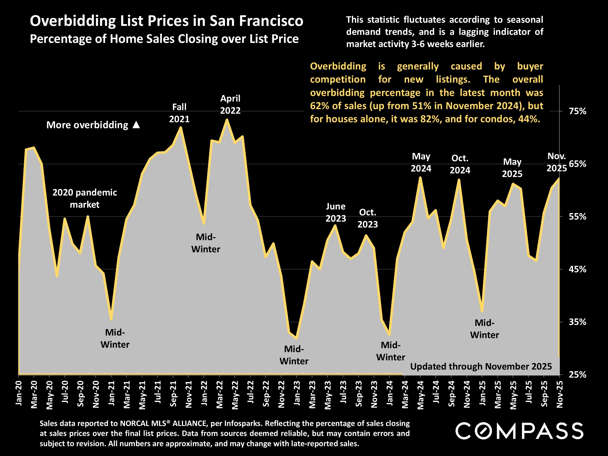 Overbidding List Prices in San Francisco Percentage of Home Sales Closing over List Price