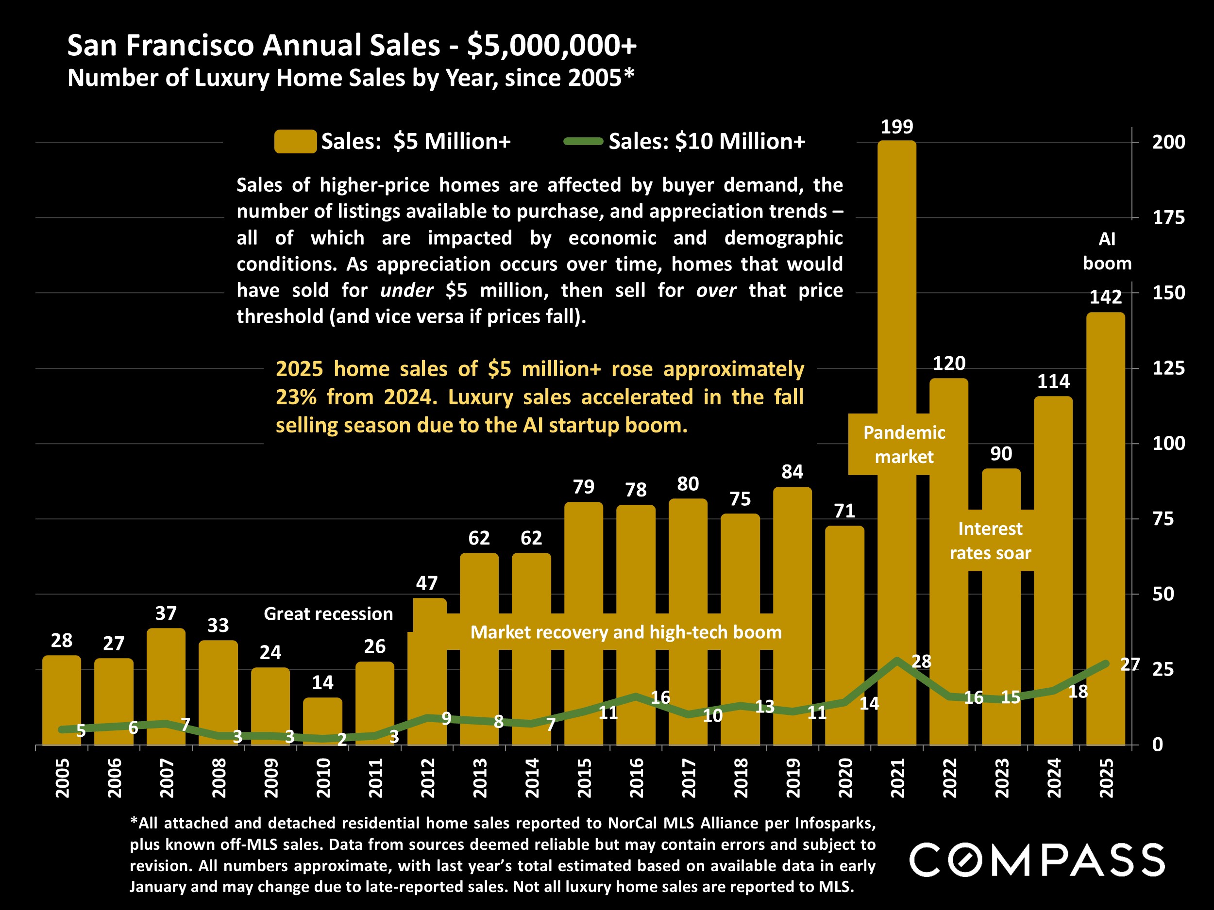 San Francisco Annual Sales - $5,000,000+ Number of Luxury Home Sales by Year, since 2005*