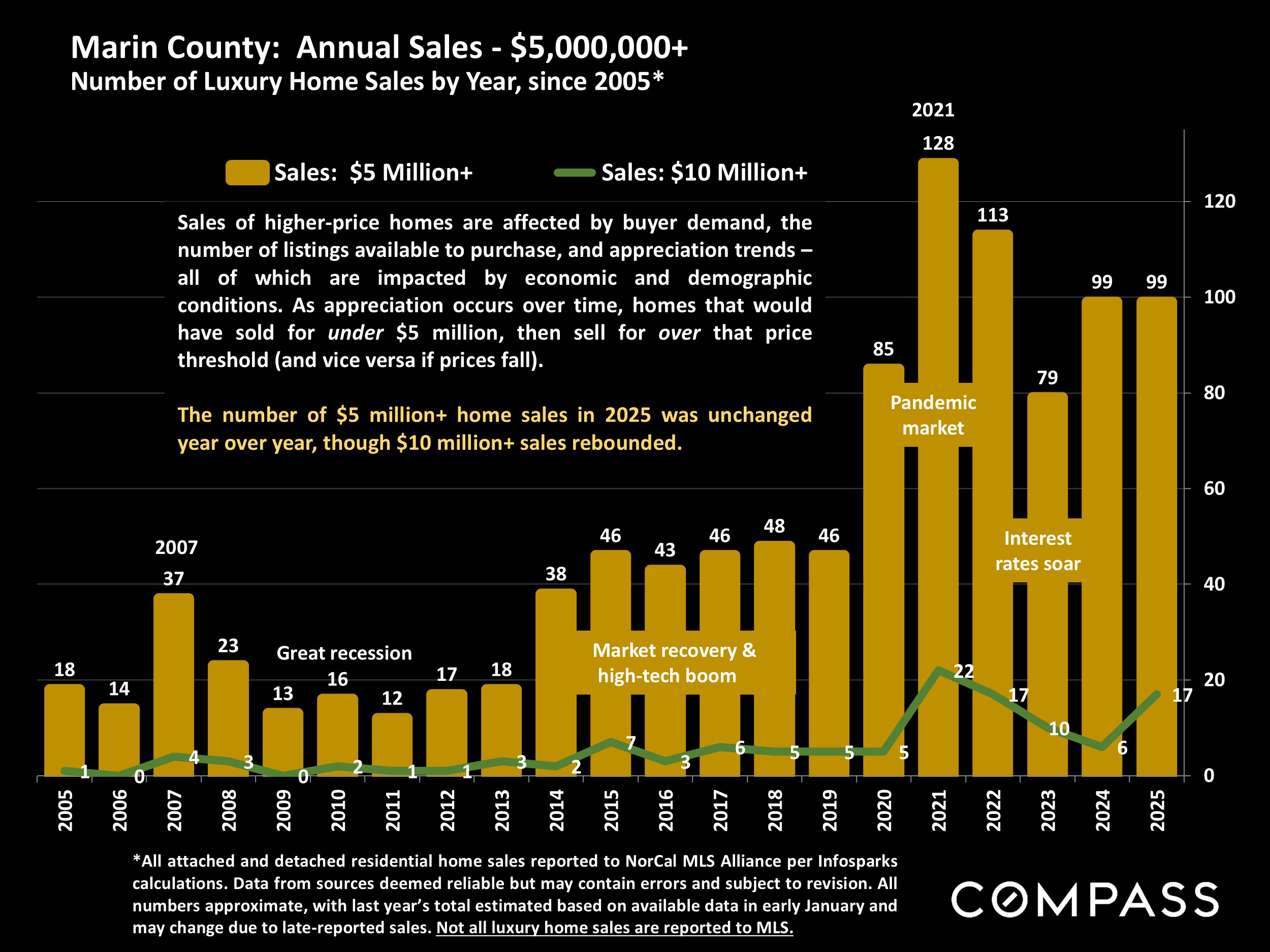 Marin County: Annual Sales - $5,000,000+ Number of Luxury Home Sales by Year, since 2005*