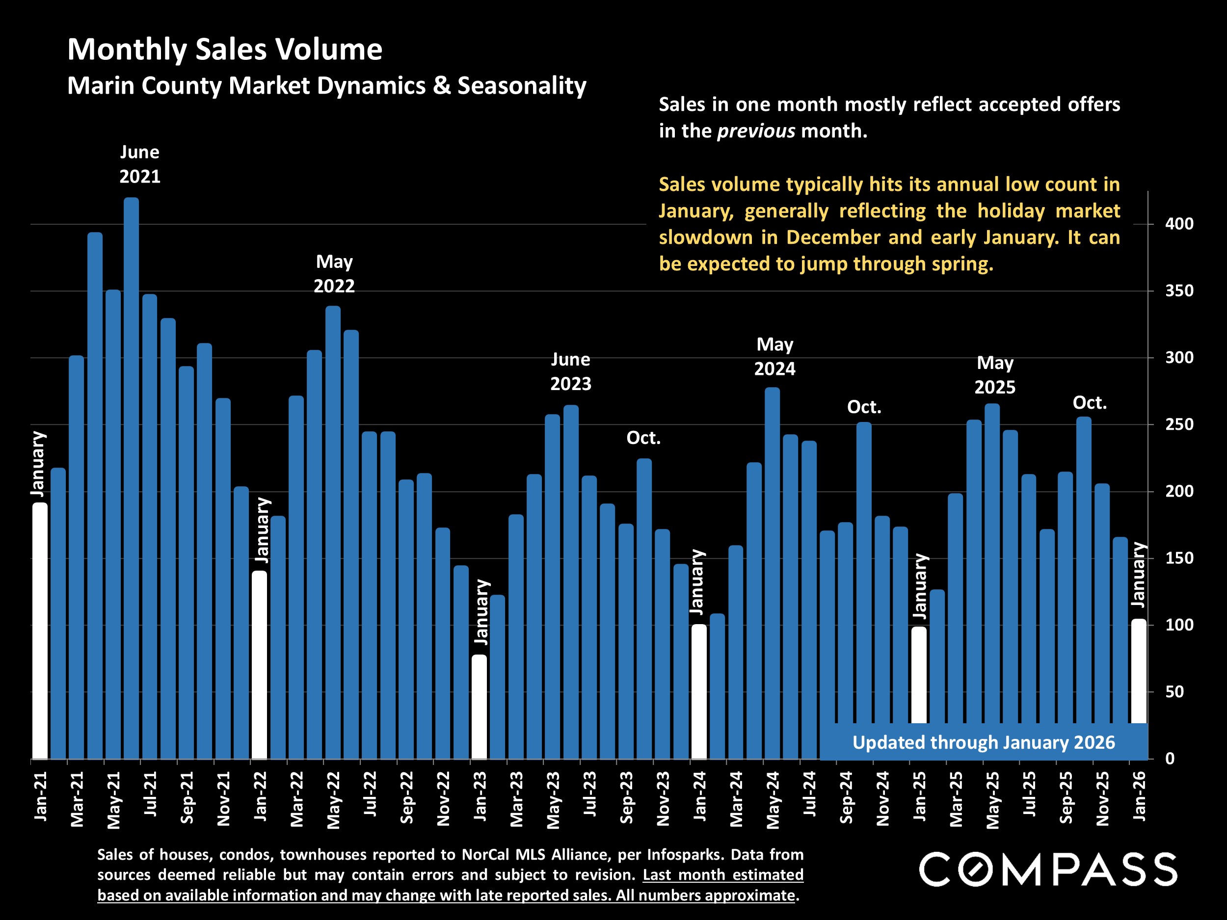 Monthly Sales Volume,Marin County Market Dynamics & Seasonality