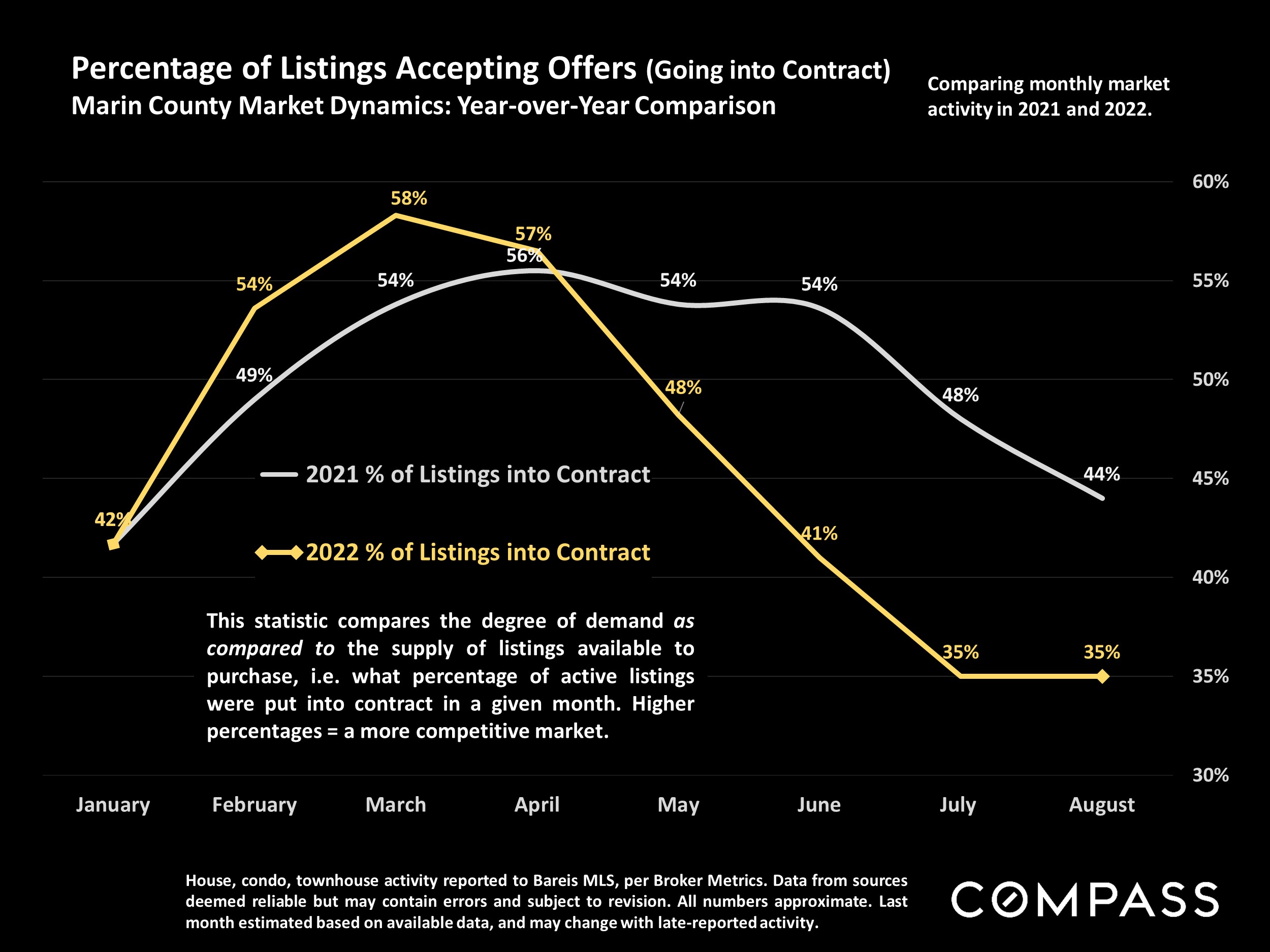 Percentage of Listings Accepting Offers (Going into Contract)