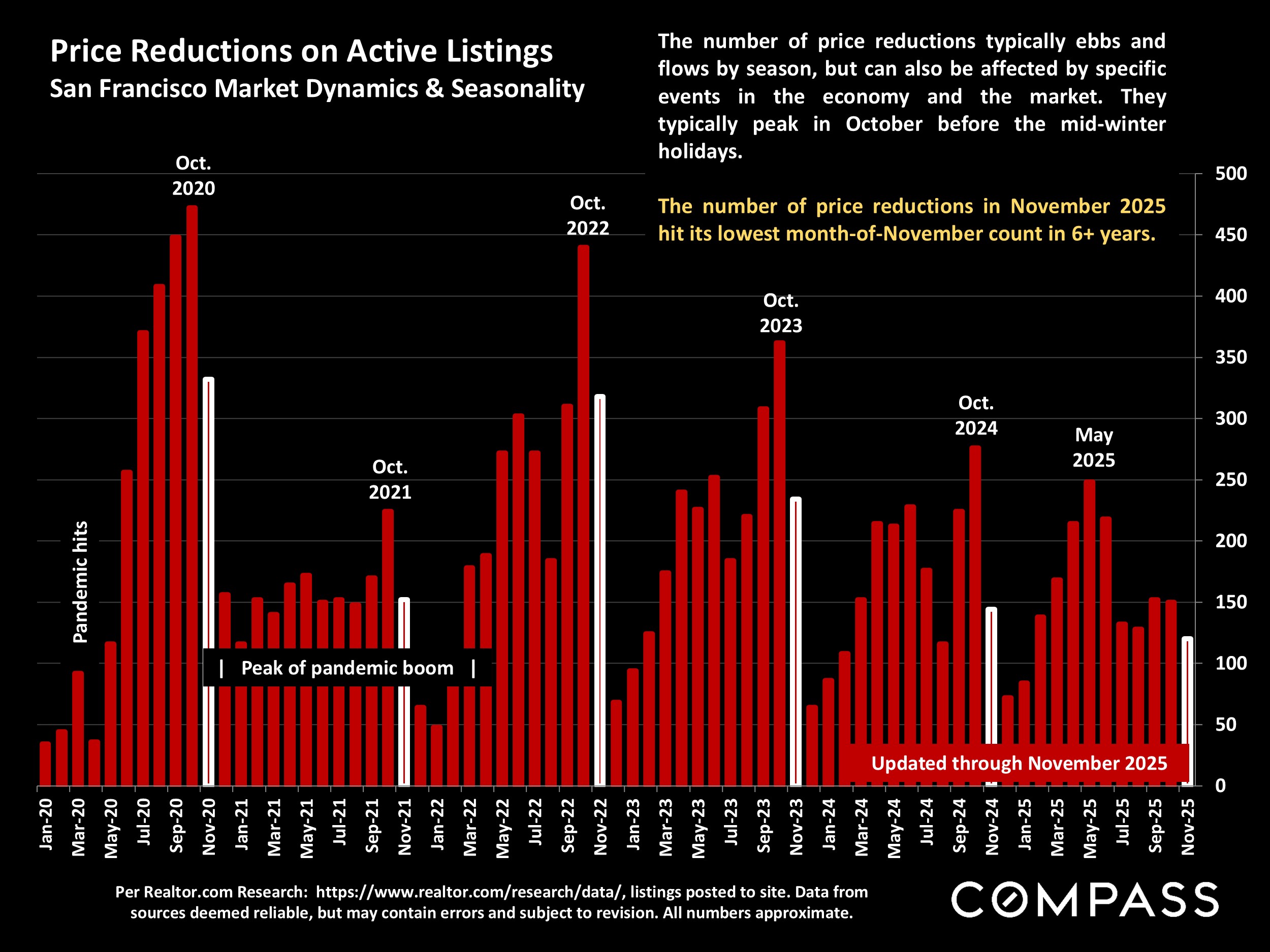 Price Reductions on Active Listings San Francisco Market Dynamics & Seasonality