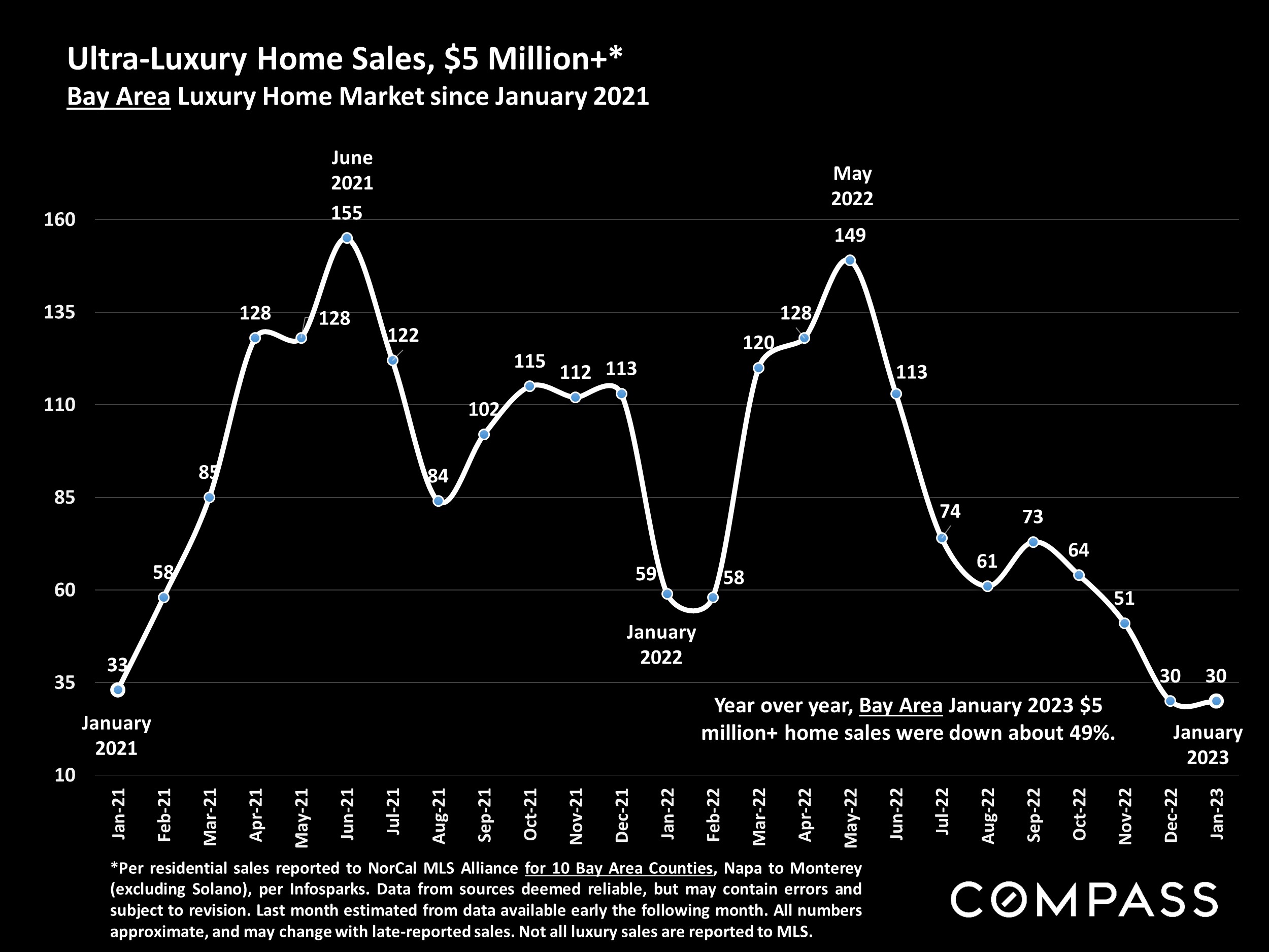 Ultra-Luxury Home Sales, $5 Million+* Bay Area Luxury Home Market since January 2021