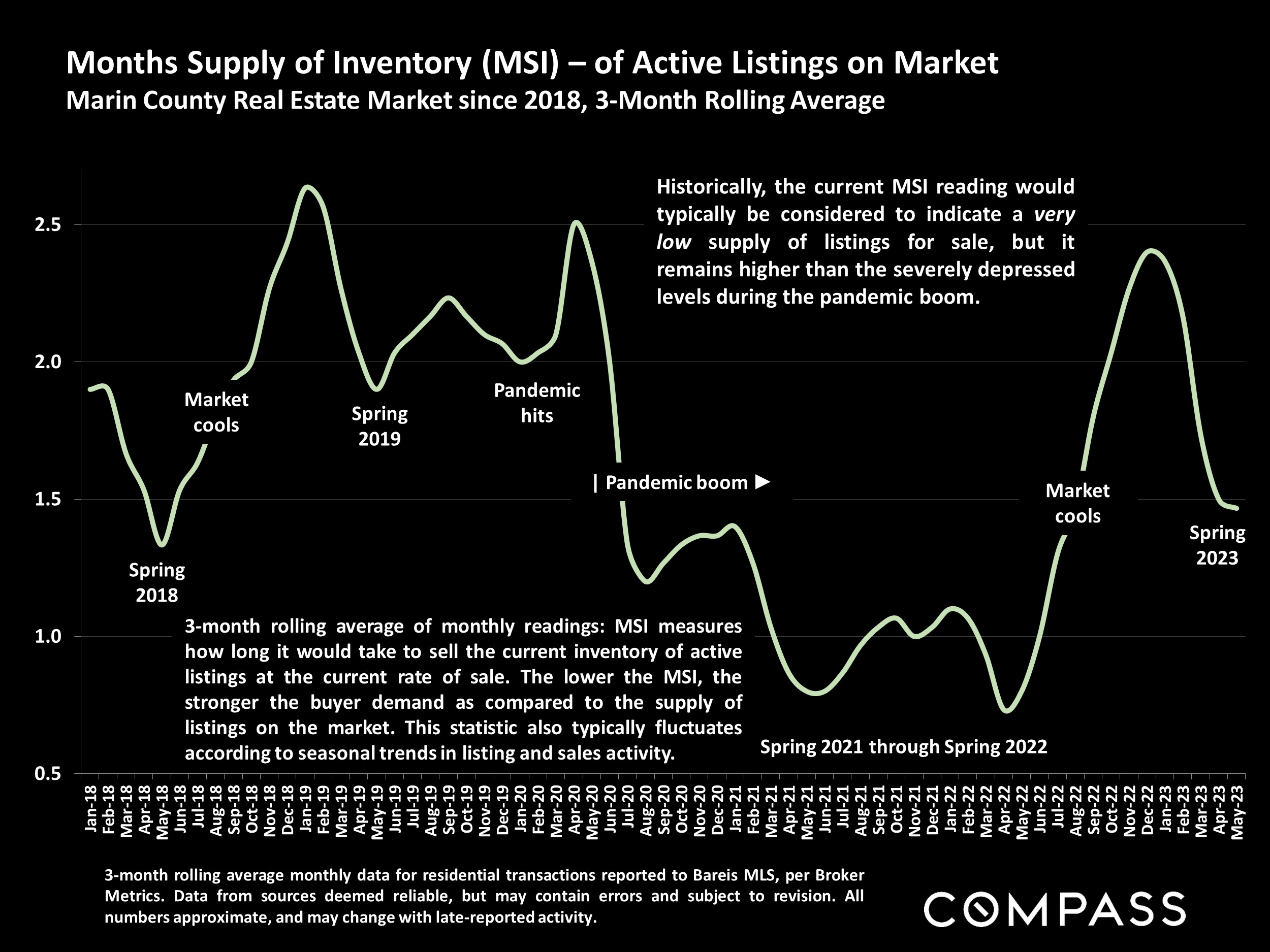 Months Supply of Inventory (MS) - of Active Listings on Market