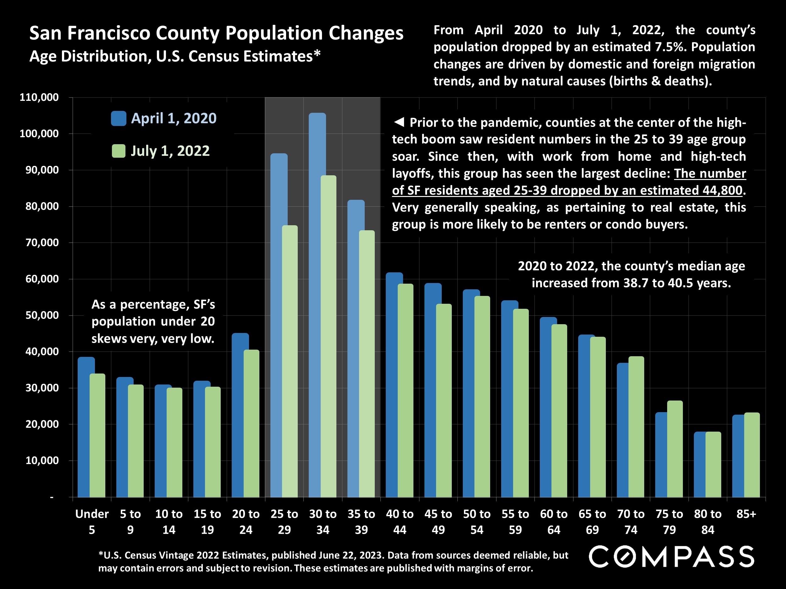 San Francisco County Population Changes