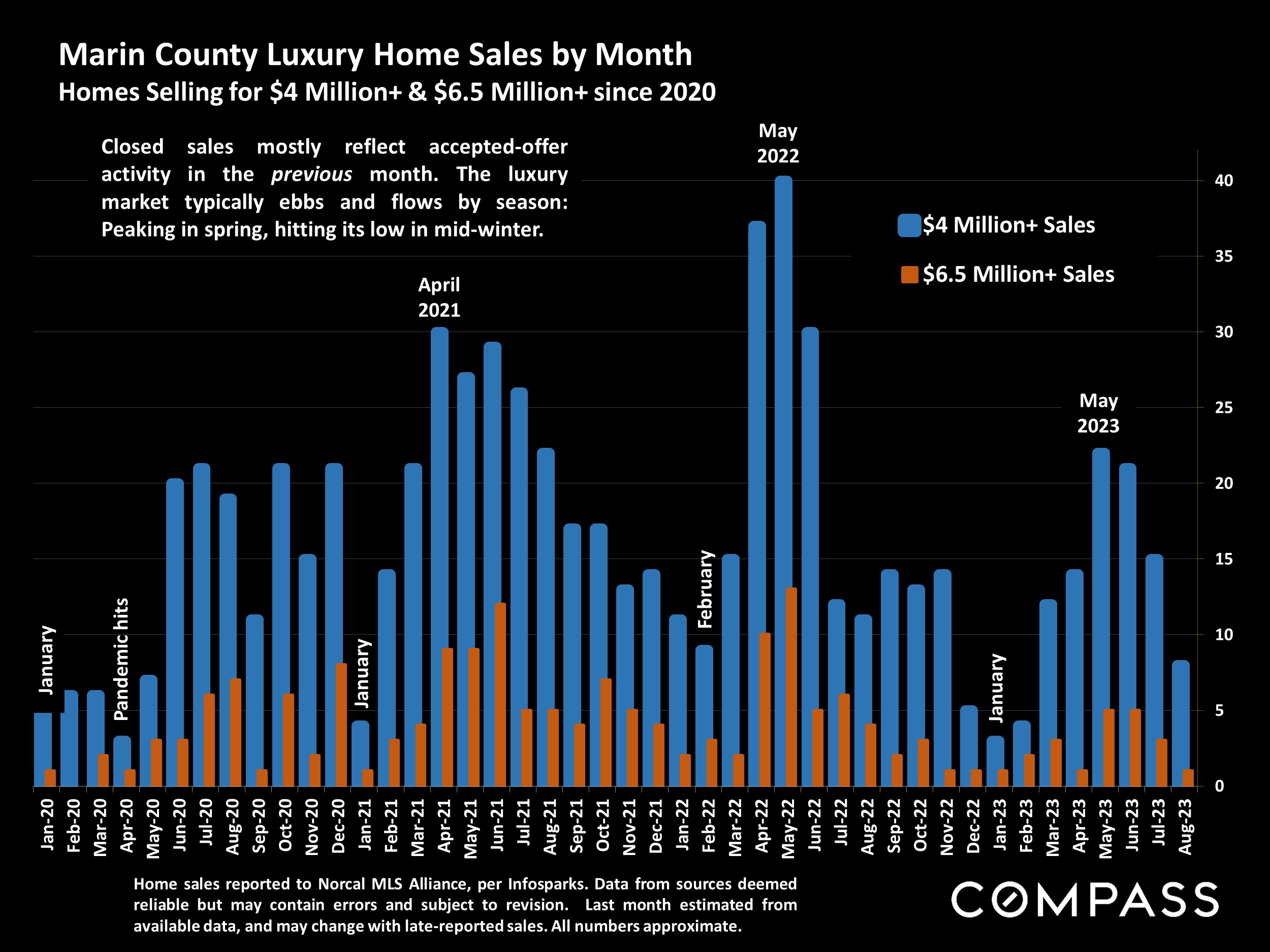 Marin County Luxury Home Sales by Month Homes Selling for $4 Million+ & $6.5 Million+ since 2020