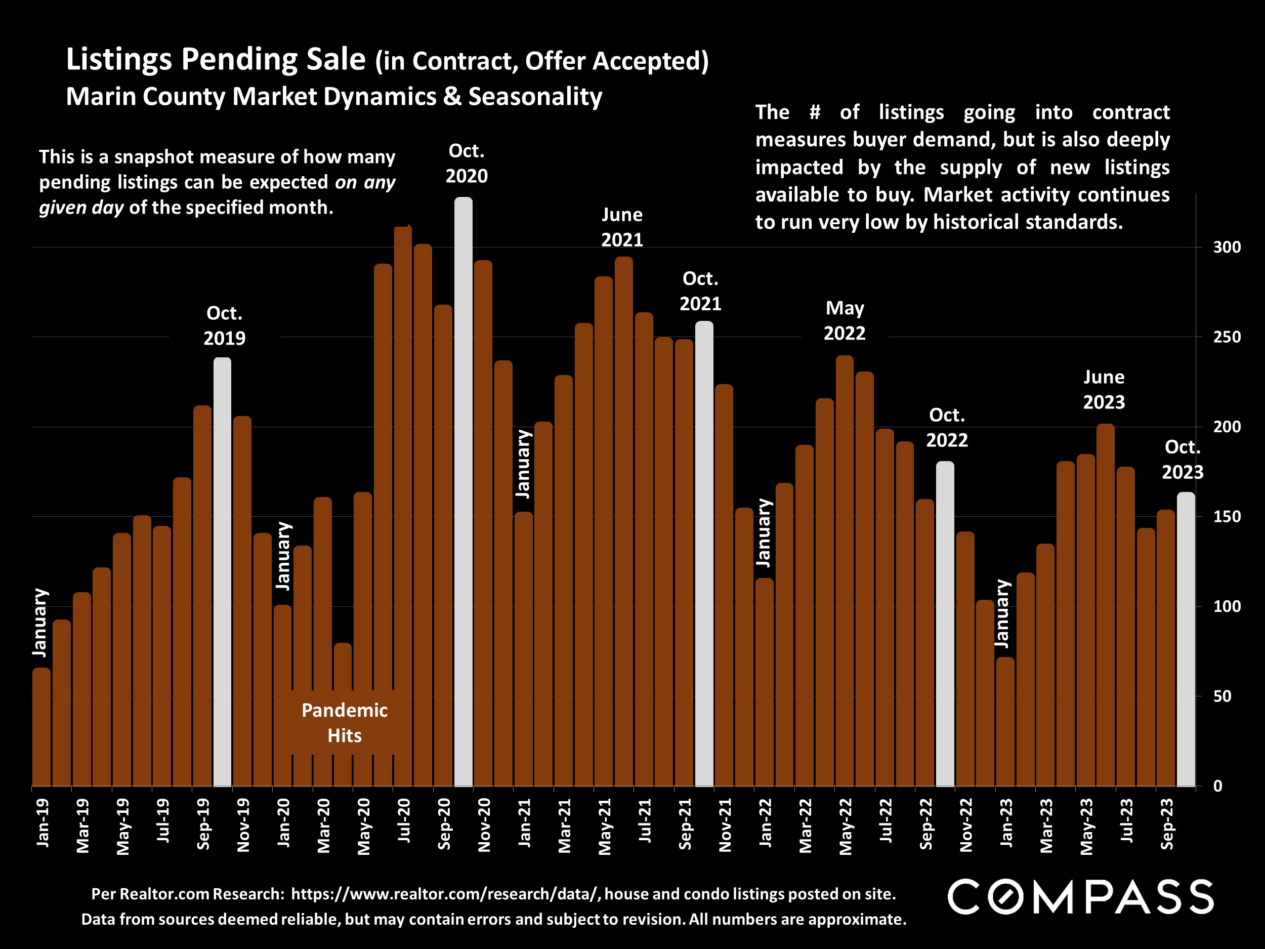 Listings Pending Sale (in Contract, Offer Accepted) Marin County Market Dynamics & Seasonality