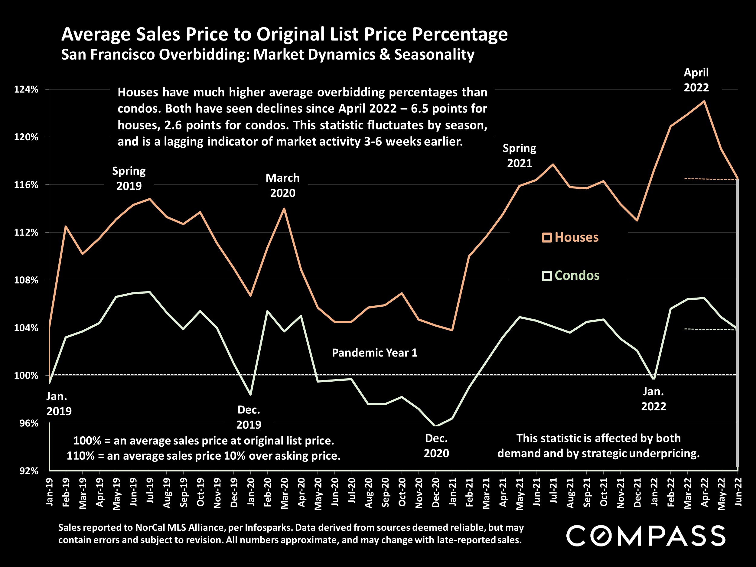 Slide showing Average Sales Price to Original List Price Percentage
