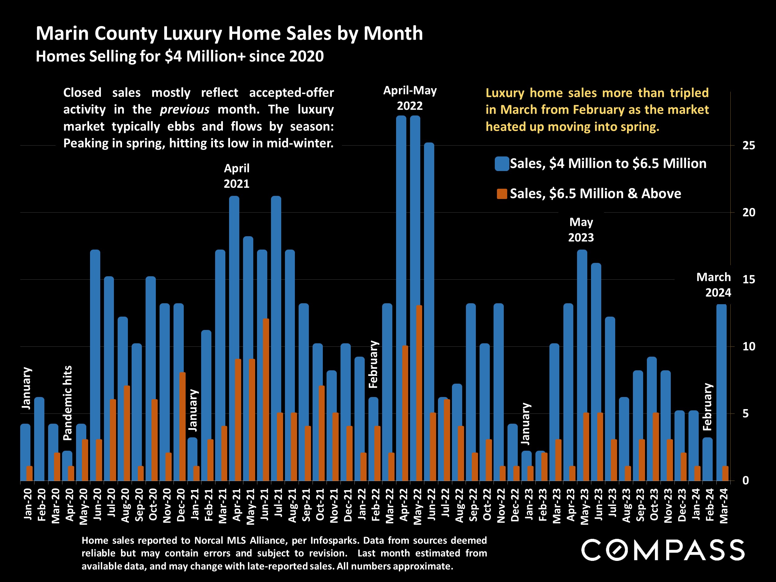 Marin County Luxury Home Sales by Month Homes Selling for $4 Million+ since 2020