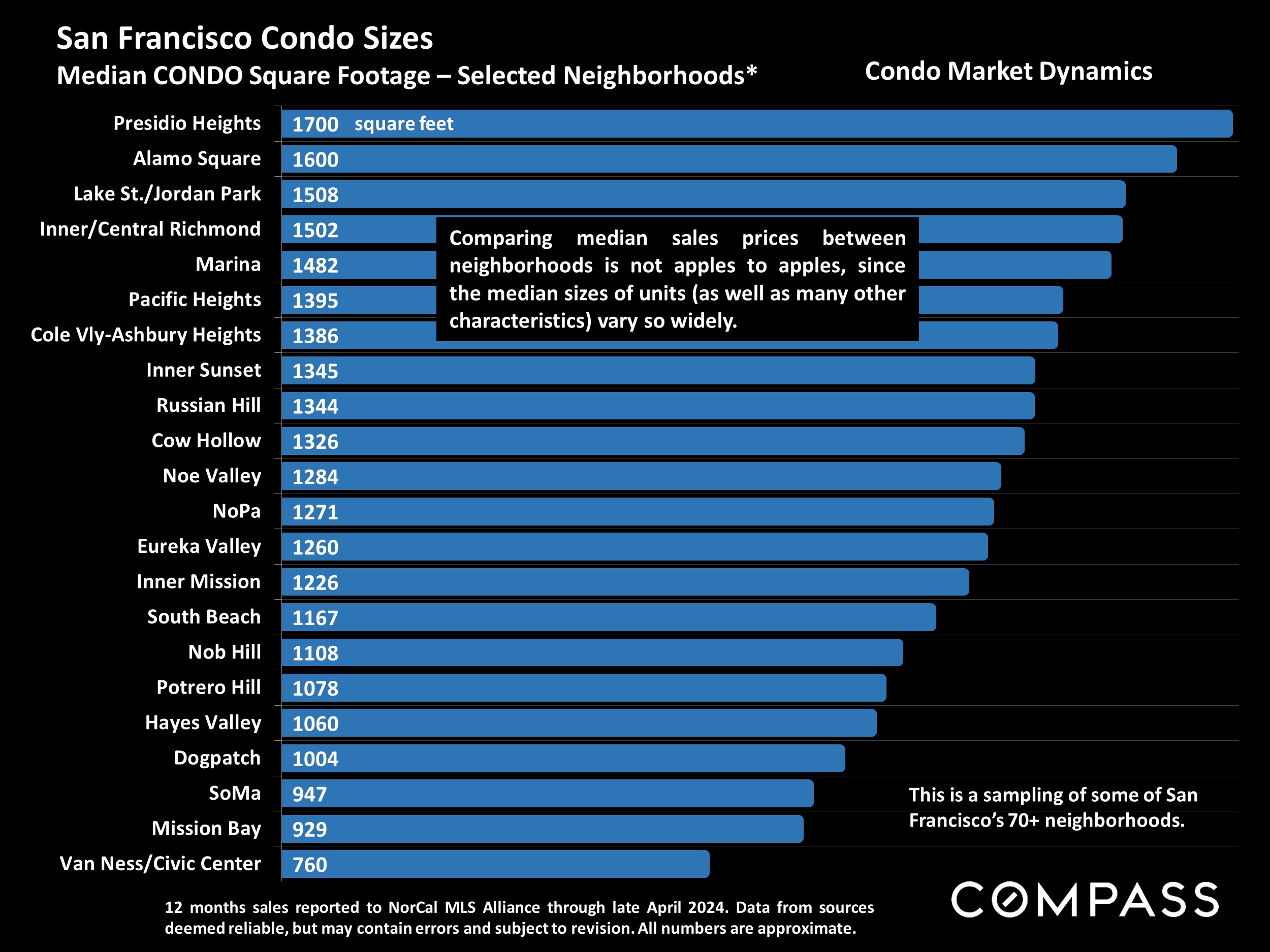 San Francisco Condo Sizes Median CONDO Square Footage - Selected Neighborhoods*