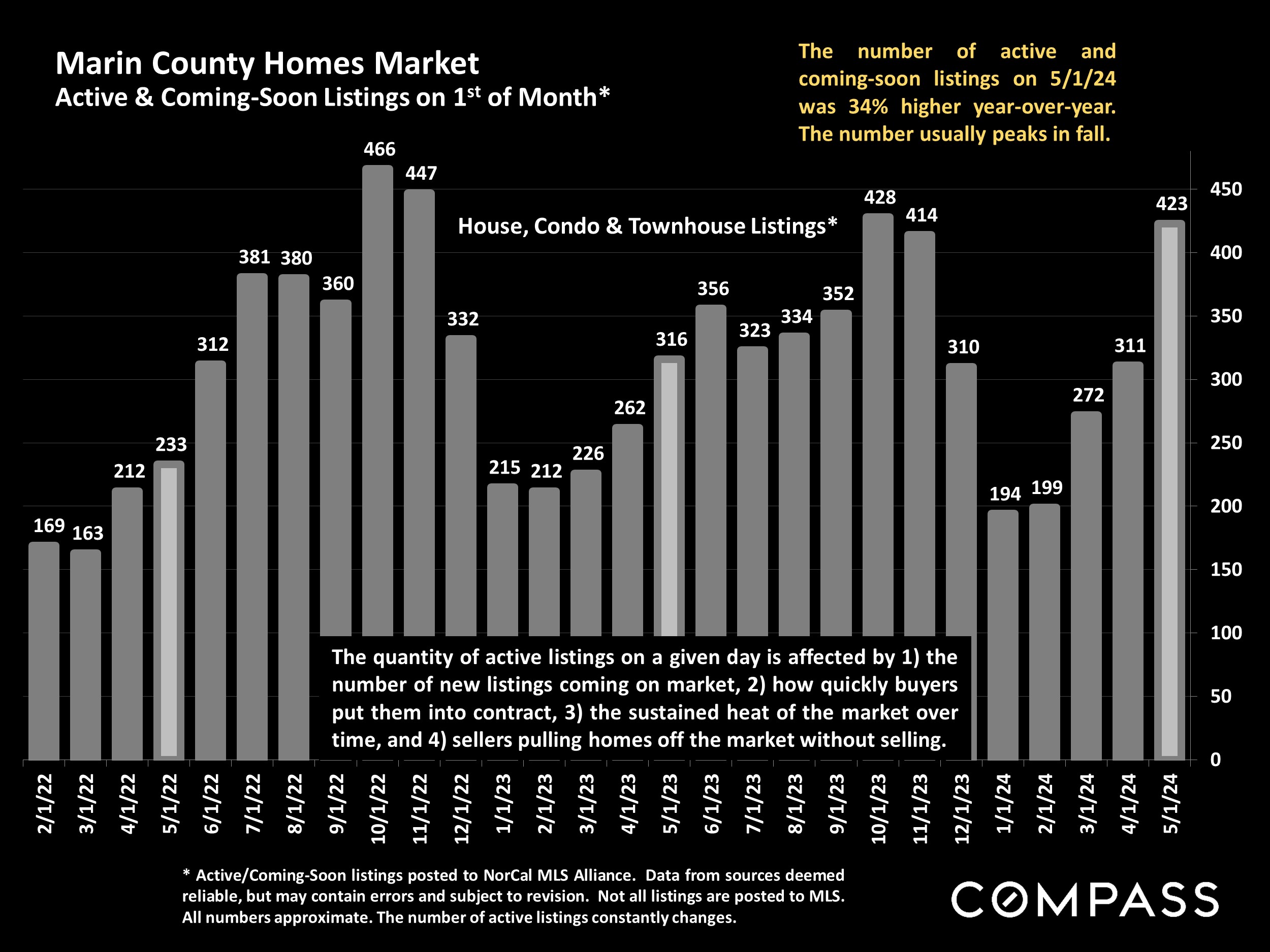 Marin County Homes Market Active & Coming-Soon Listings on 1st of Month*