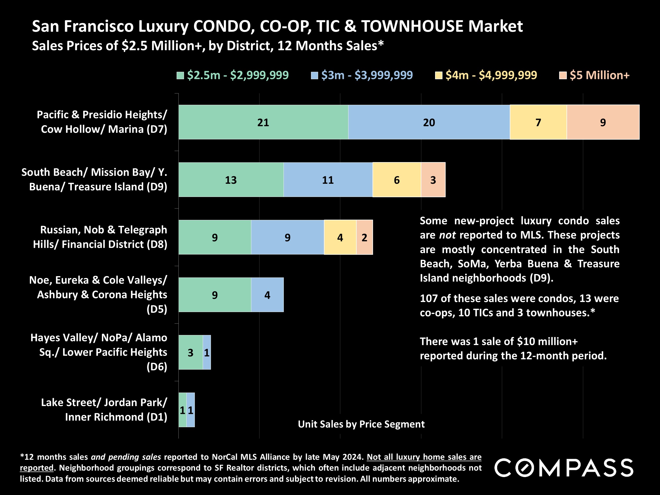 San Francisco Luxury CONDO, CO-OP, TIC & TOWNHOUSE Market Sales Prices of $2.5 Million+, by District, 12 Months Sales*