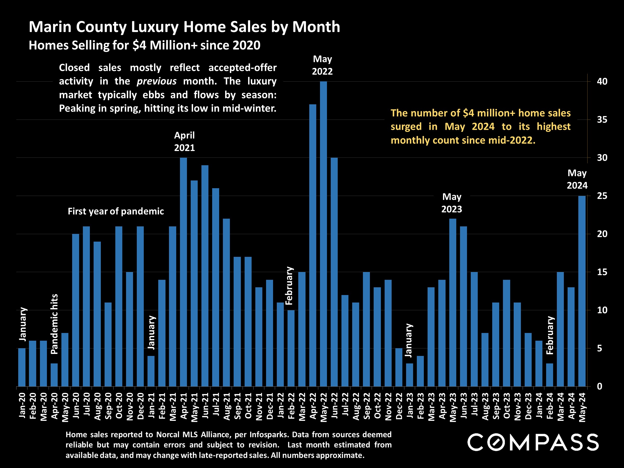 Marin County Luxury Home Sales by Month.Homes Selling for $4 Million+ since 2020