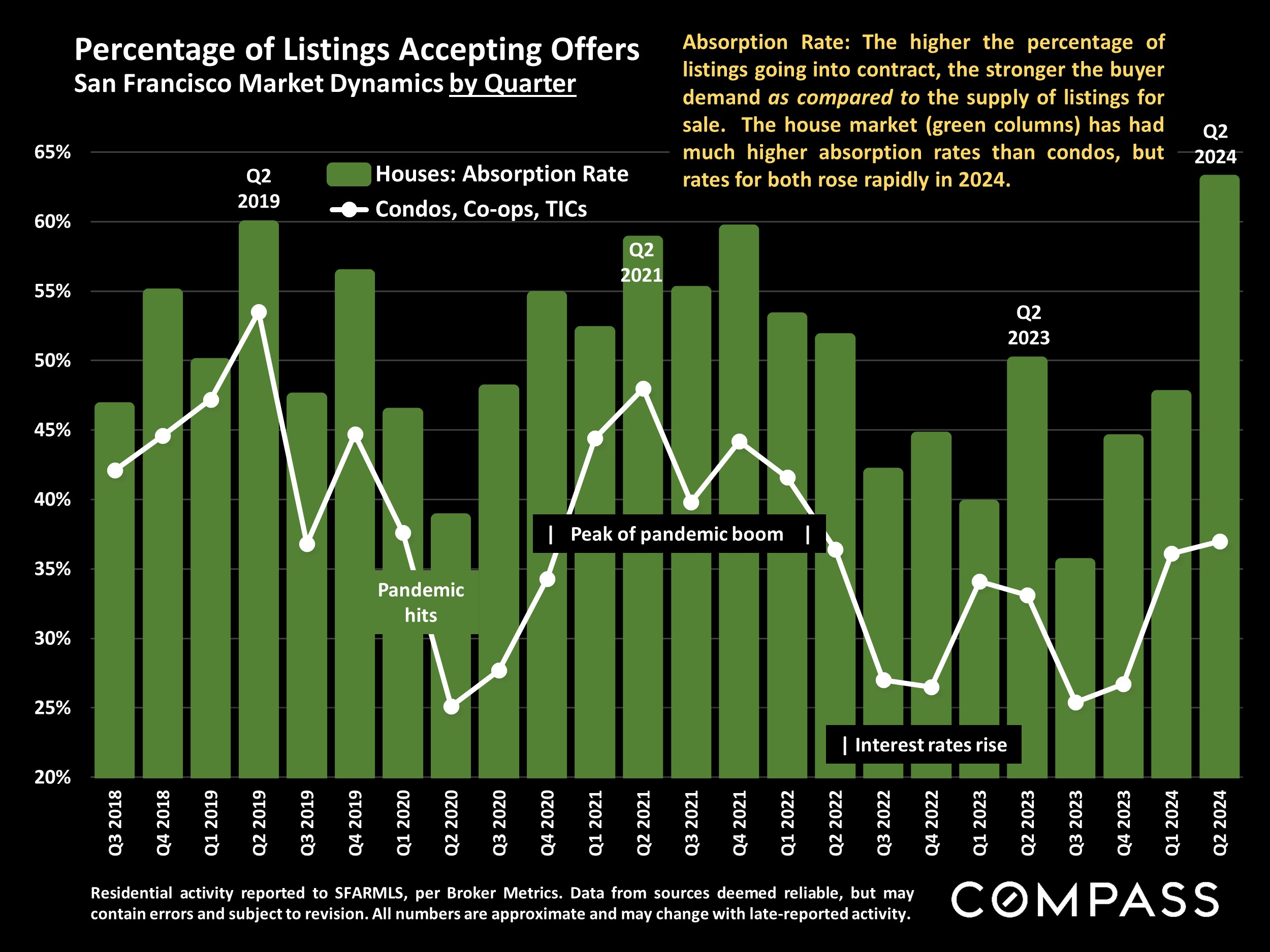 Percentage of Listings Accepting Offers San Francisco Market Dynamics by Quarter