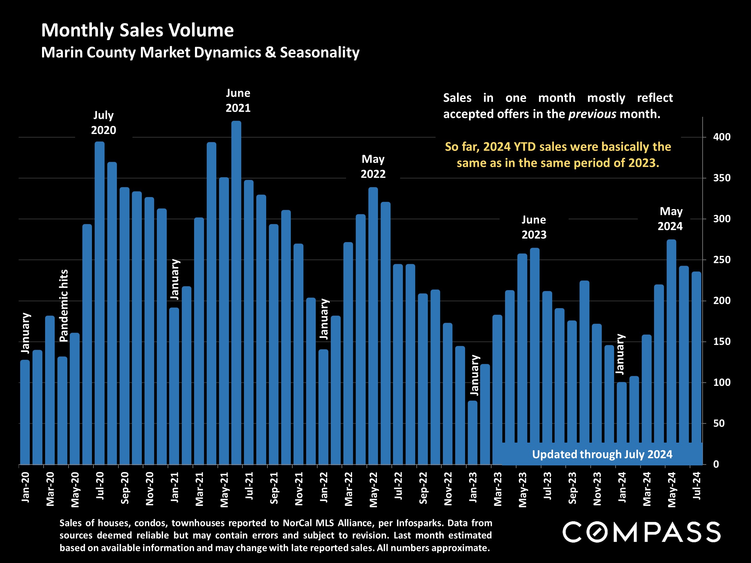 Monthly Sales Volume Marin County Market Dynamics & Seasonality