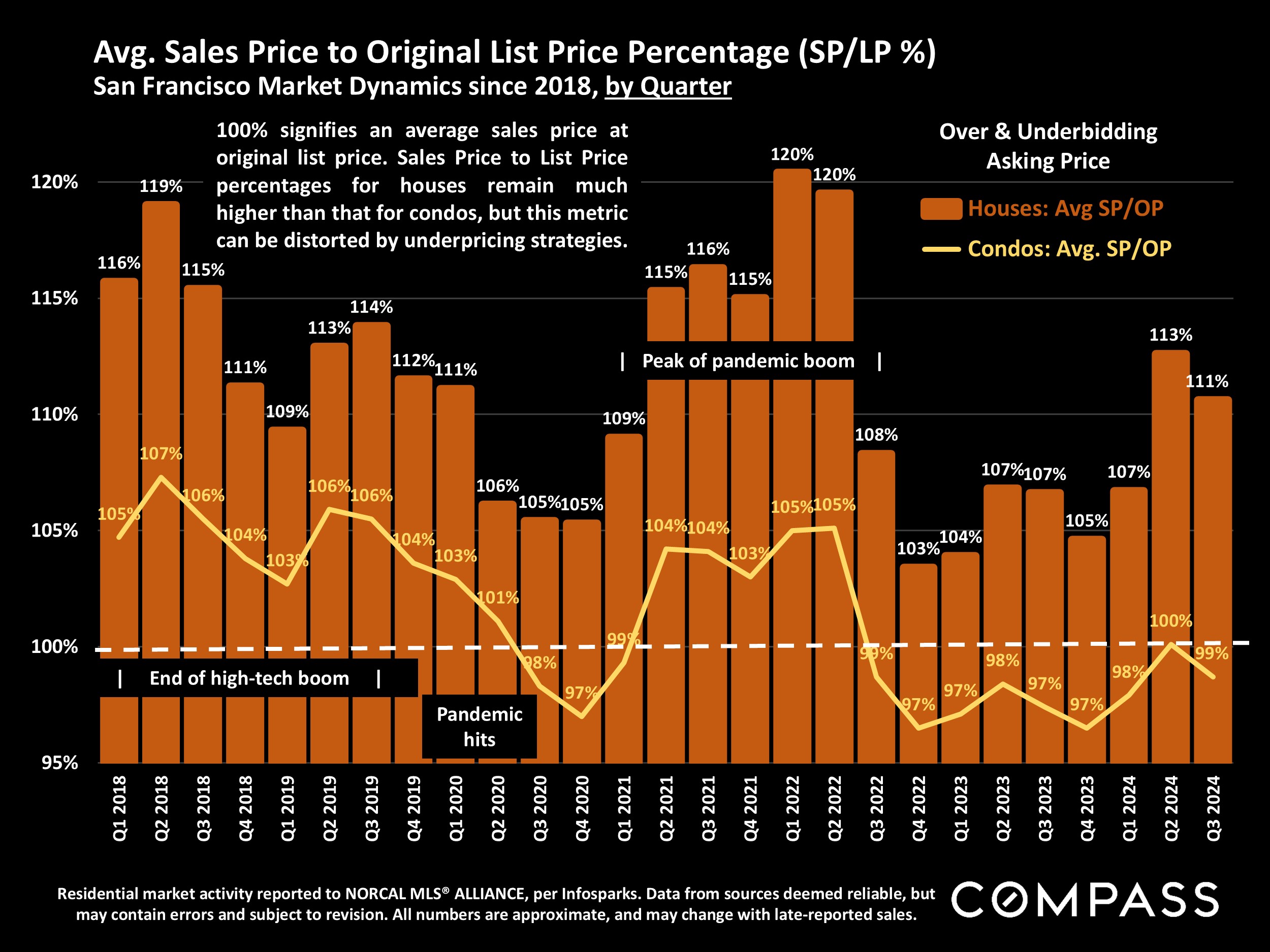 Avg. Sales Price to Original List Price Percentage (SP/LP %) San Francisco Market Dynamics since 2018, by Quarter