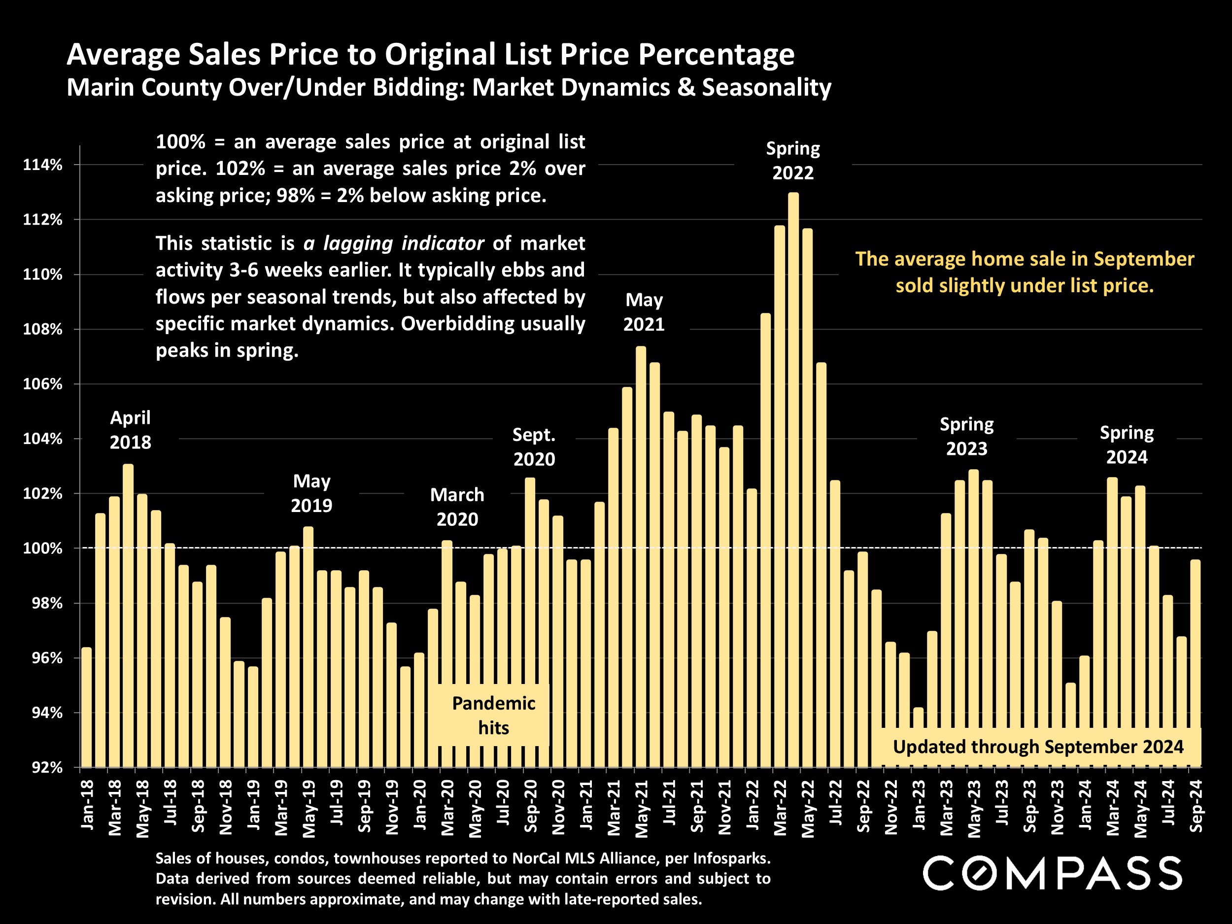 Average Sales Price to Original List Price Percentage Marin County Over/Under Bidding: Market Dynamics & Seasonality