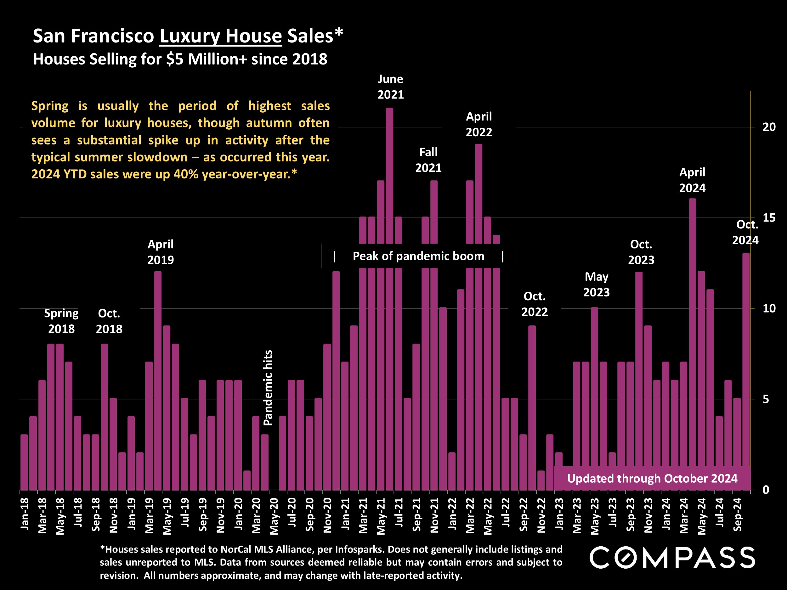 San Francisco Luxury House Sales* Houses Selling for $5 Million+ since 2018