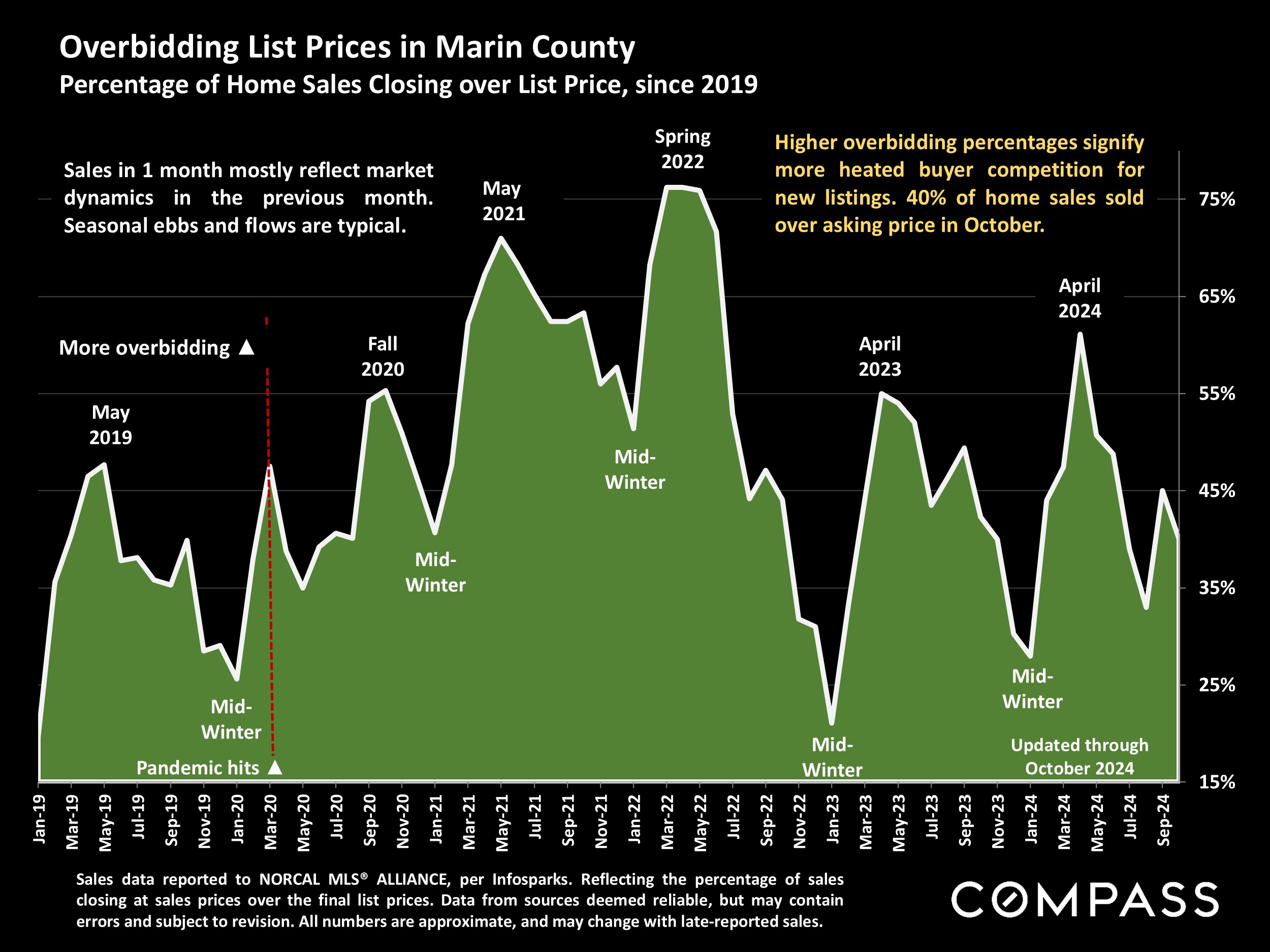 Overbidding List Prices in Marin County Percentage of Home Sales Closing over List Price, since 2019