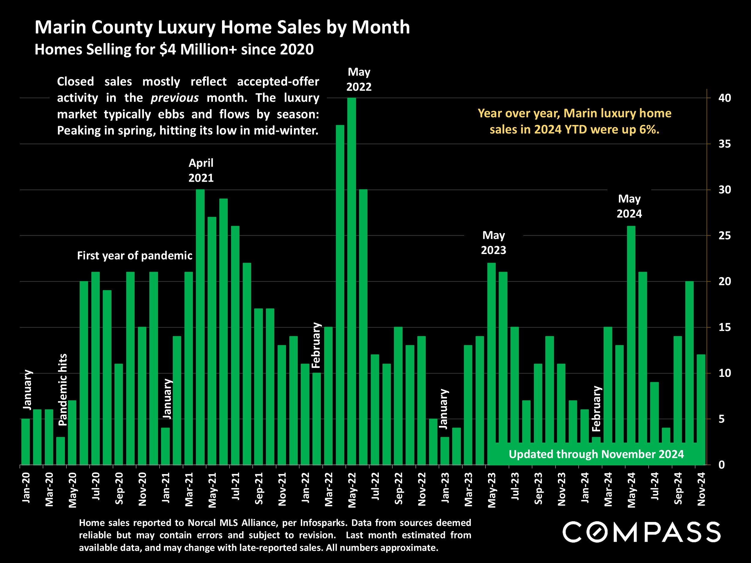 Marin County Luxury Home Sales by Month Homes Selling for $4 Million+ since 2020