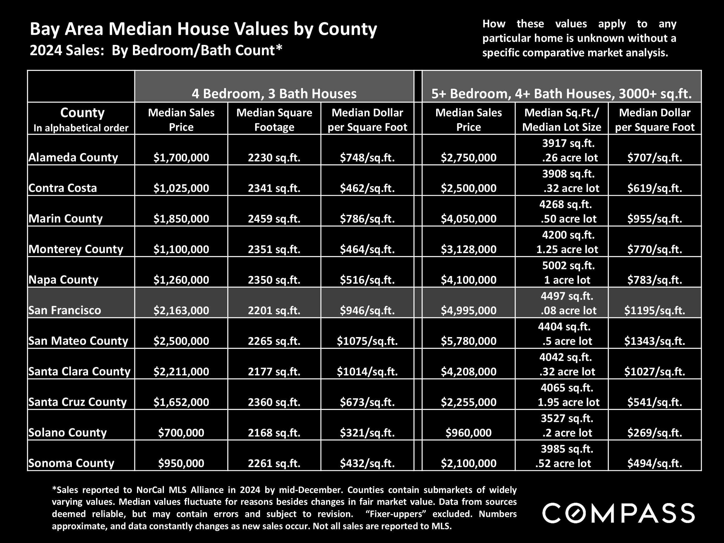 Bay Area Median House Values by County 2024 Sales: By Bedroom/Bath Count*