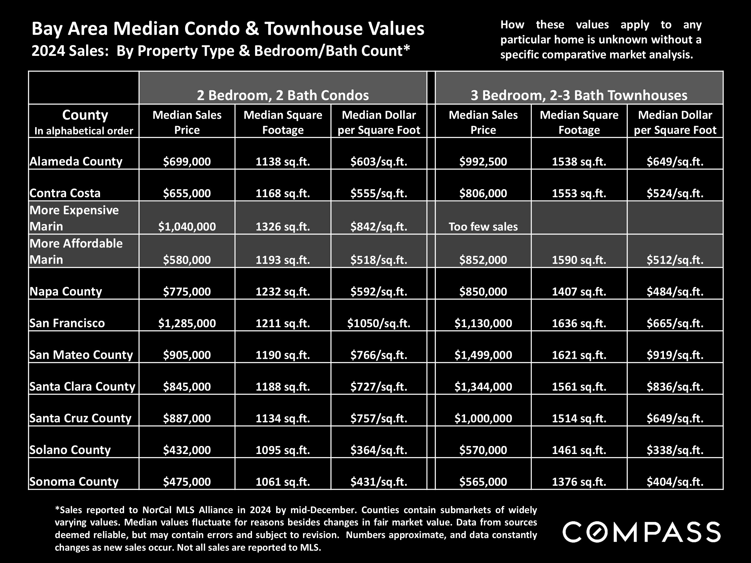 Bay Area Median Condo & Townhouse Values 2024 Sales: By Property Type & Bedroom/Bath Count*