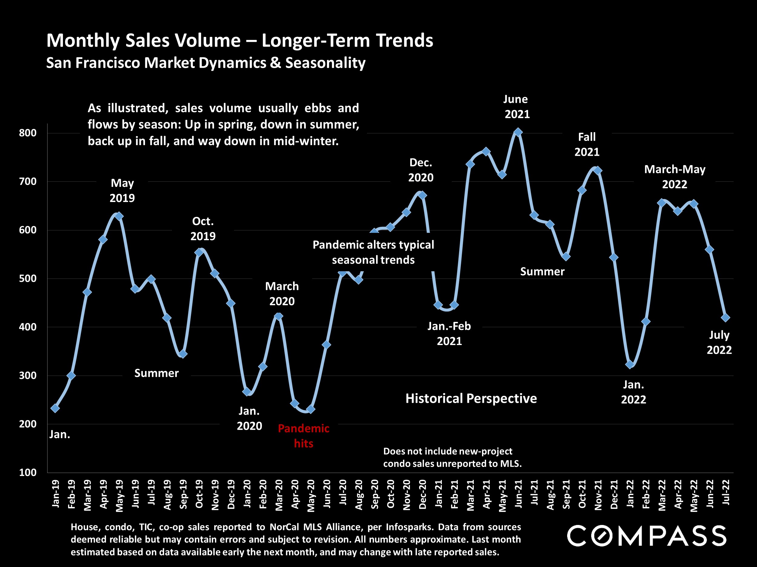 Monthly Sales Volume – Longer-Term Trends San Francisco Market Dynamics & Seasonality