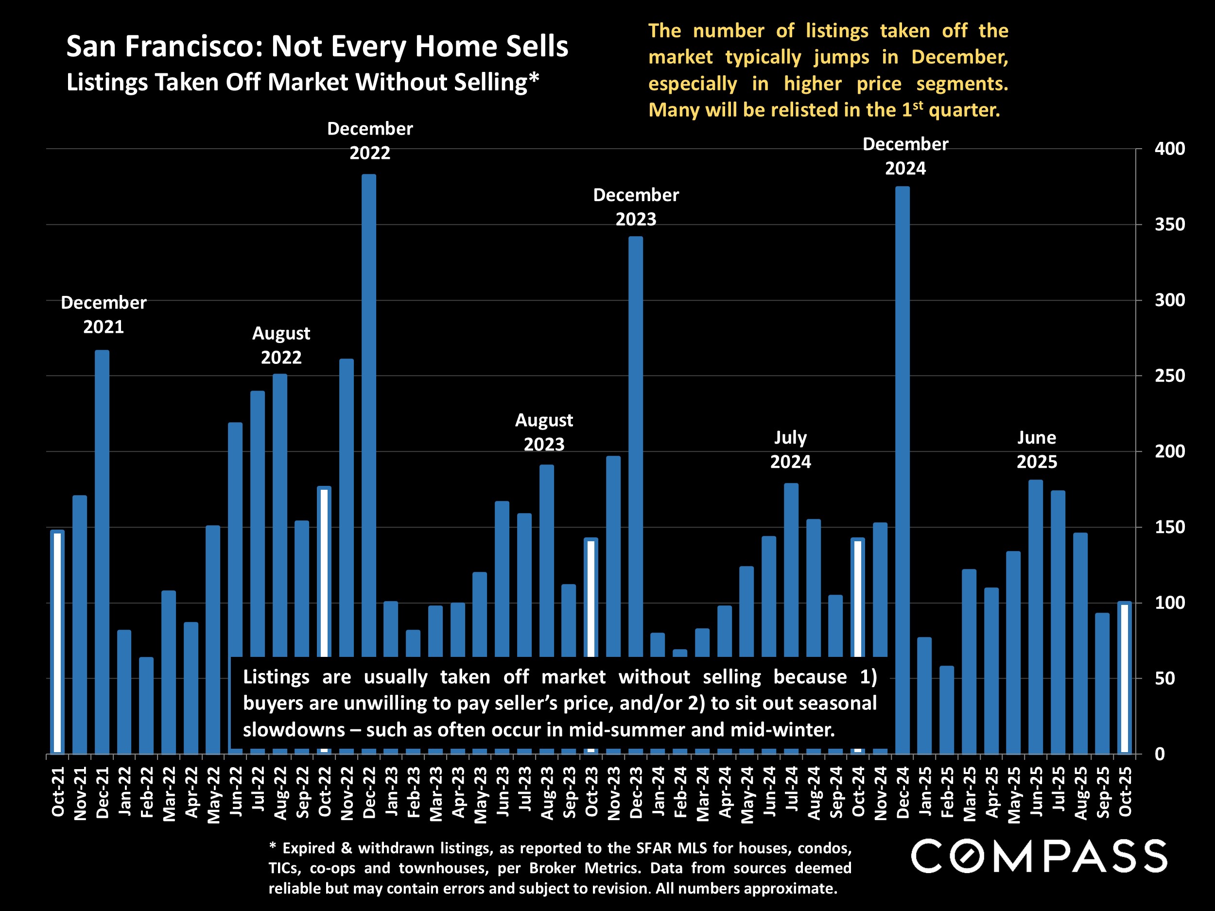 San Francisco: Not Every Home Sells Listings Taken Off Market Without Selling*