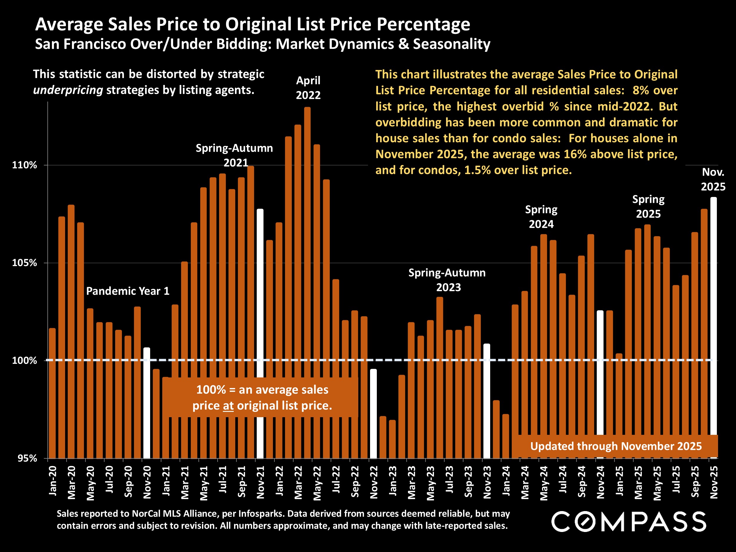 Average Sales Price to Original List Price Percentage San Francisco Over/Under Bidding: Market Dynamics & Seasonality