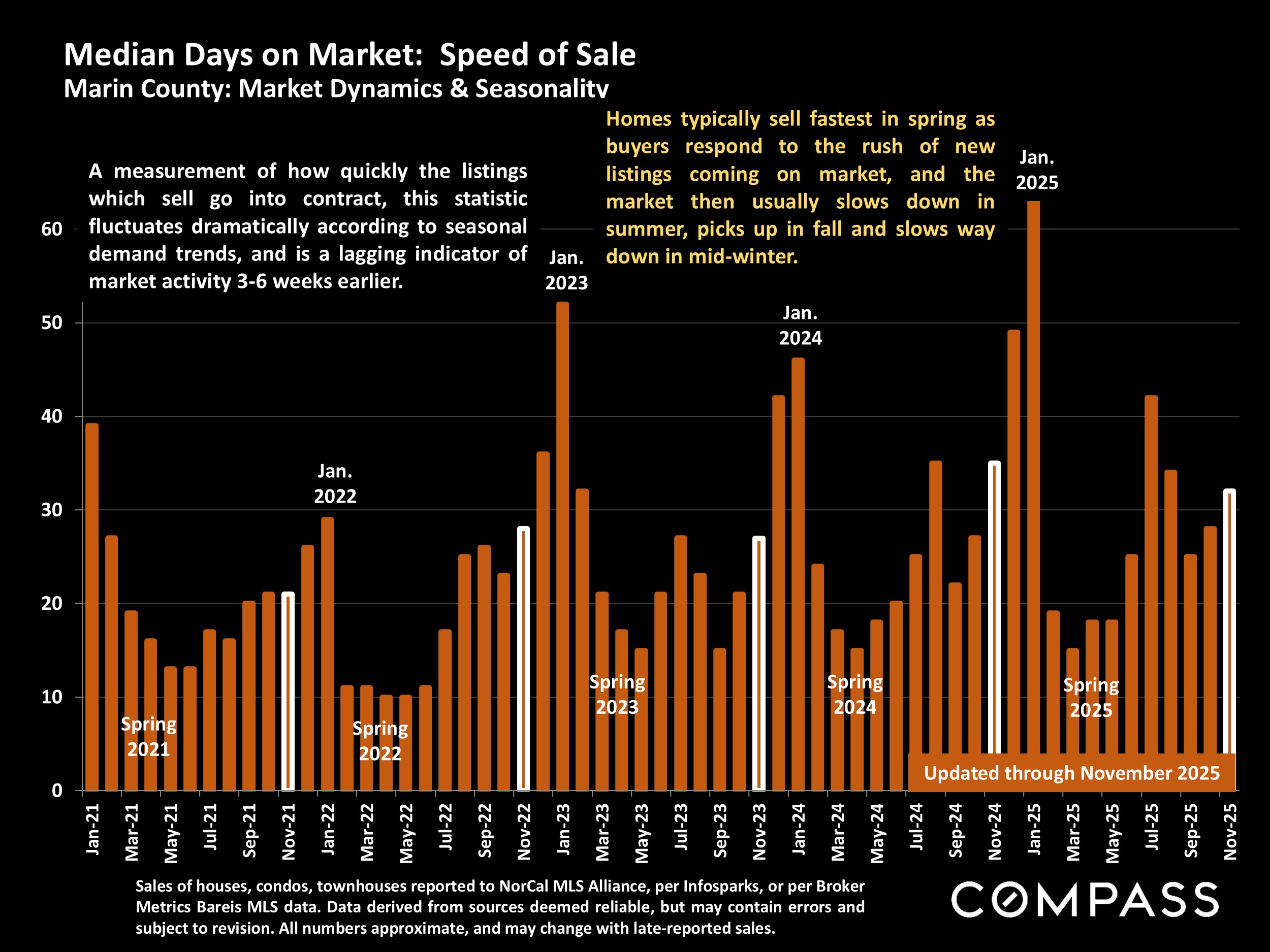 Median Days on Market: Speed of Sale Marin County: Market Dynamics & Seasonalitv