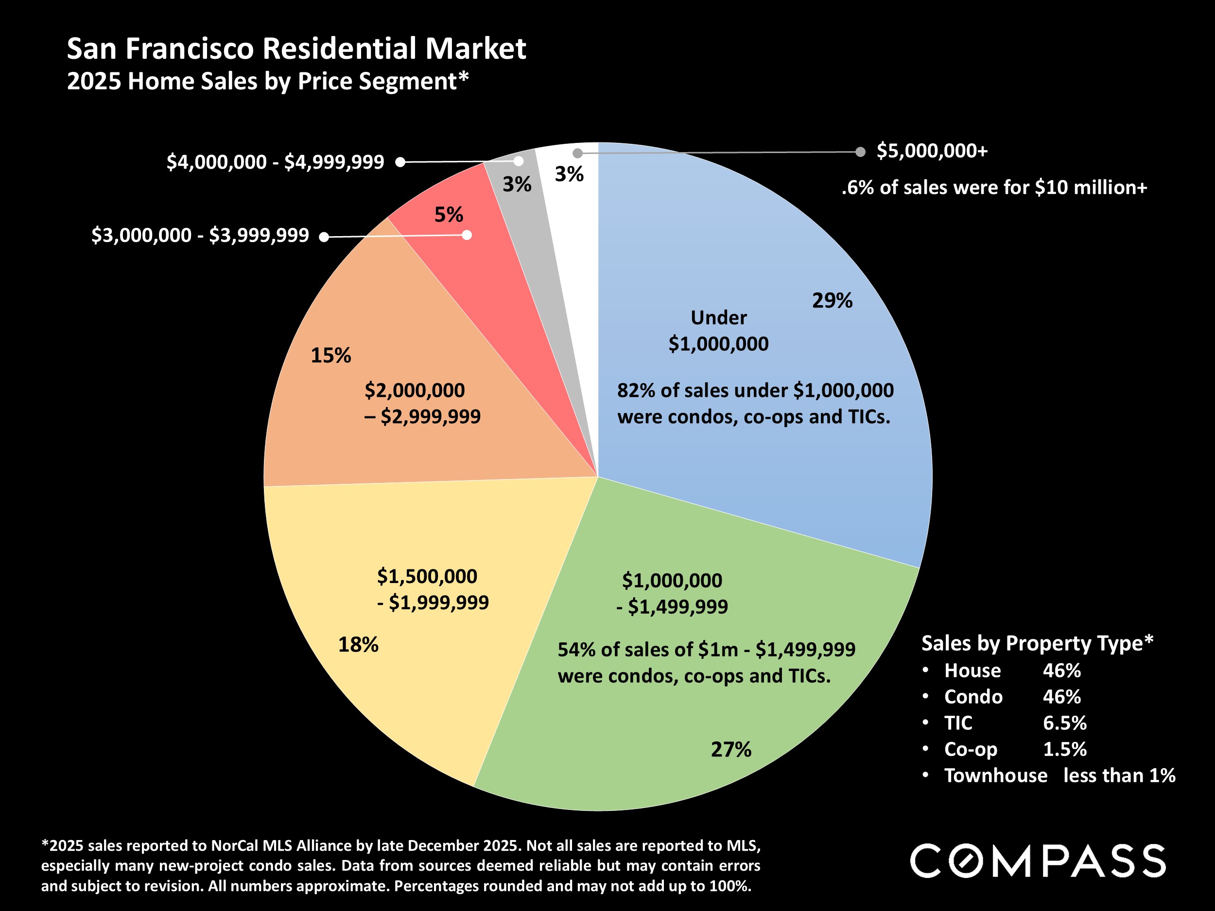 San Francisco Residential Market 2025 Home Sales by Price Segment*