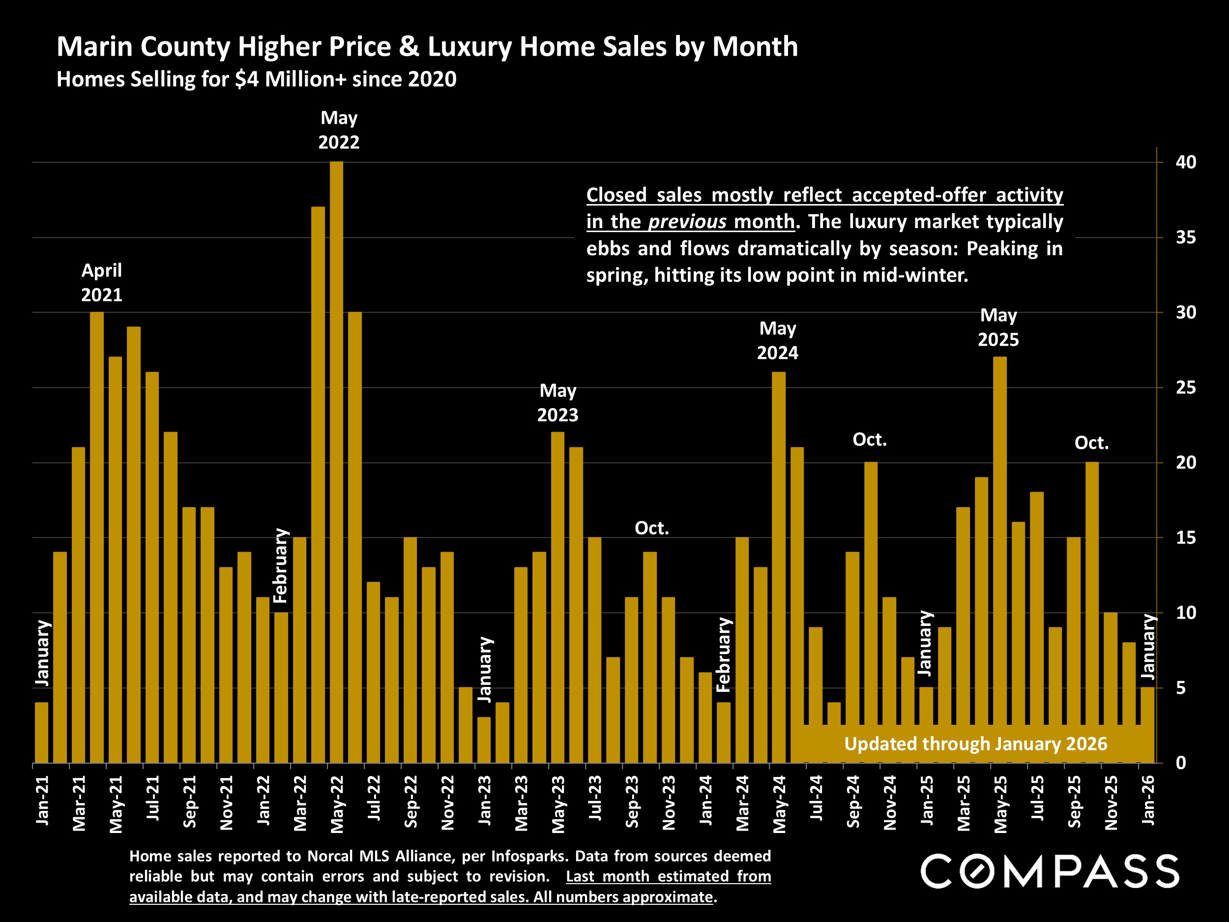 Marin County Higher Price & Luxury Home Sales by Month Homes Selling for $4 Million+ since 2020