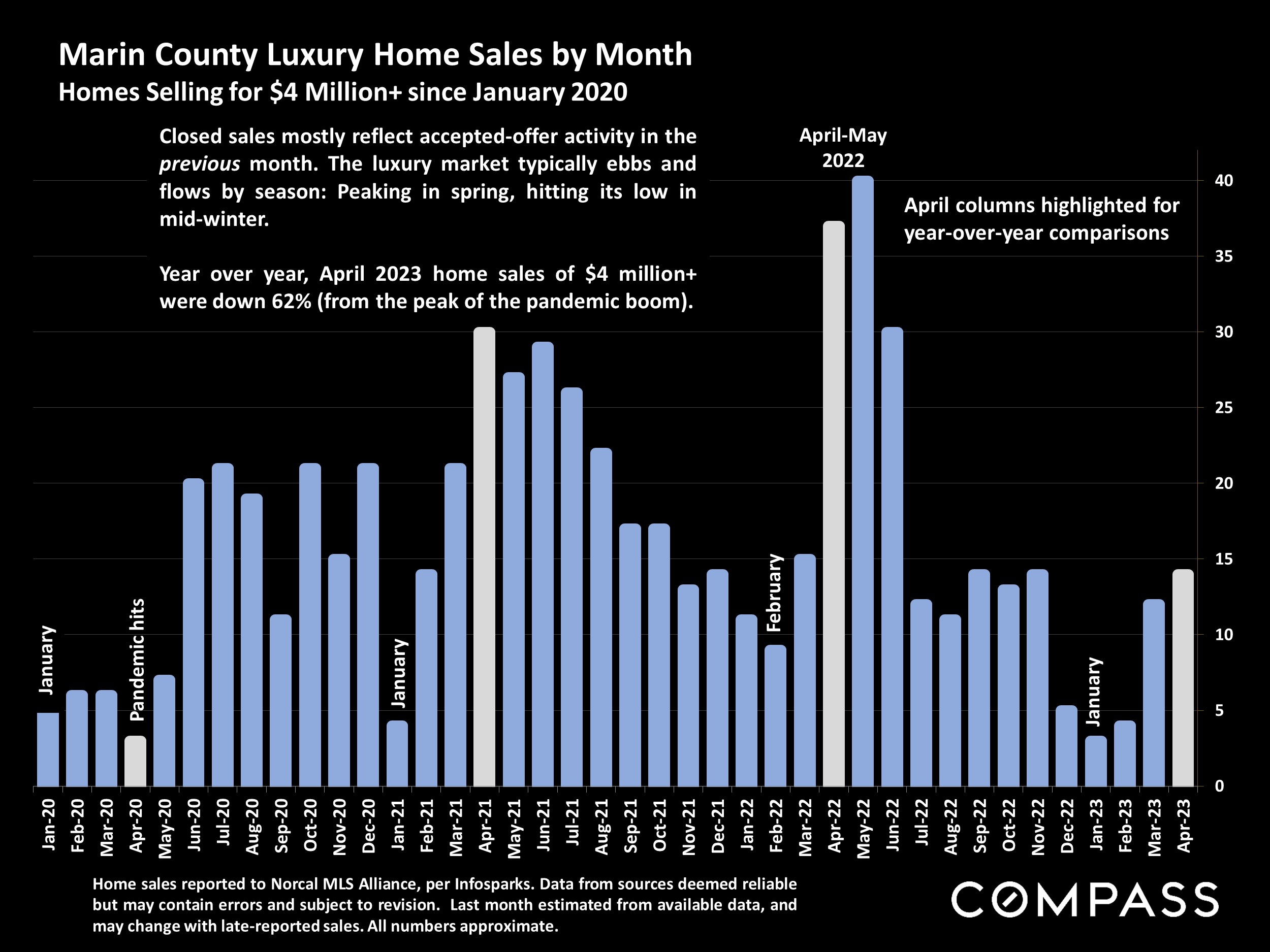 Marin County Luxury Home Sales by Month