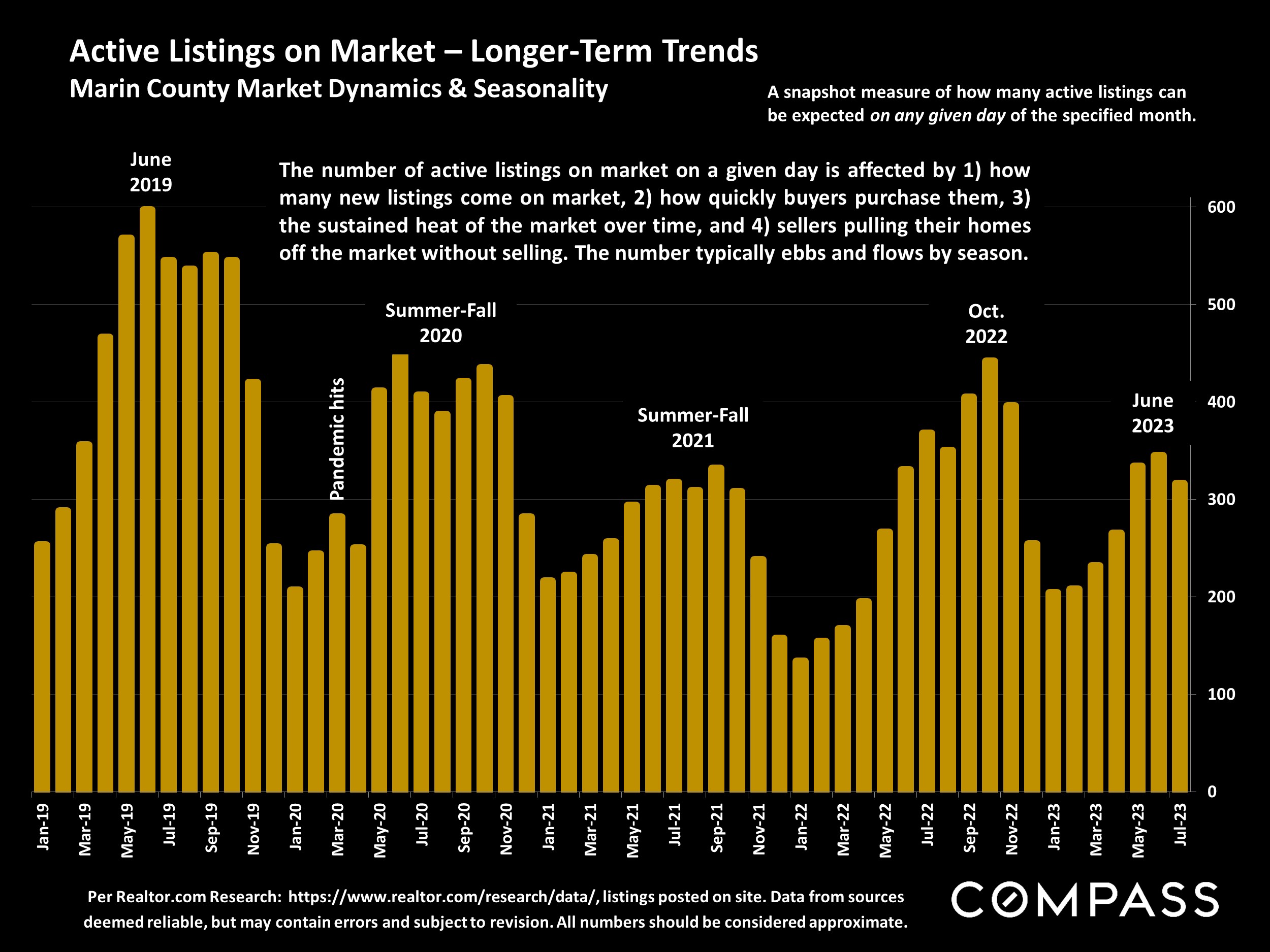 Active Listings on Market-Longer-Term Trends