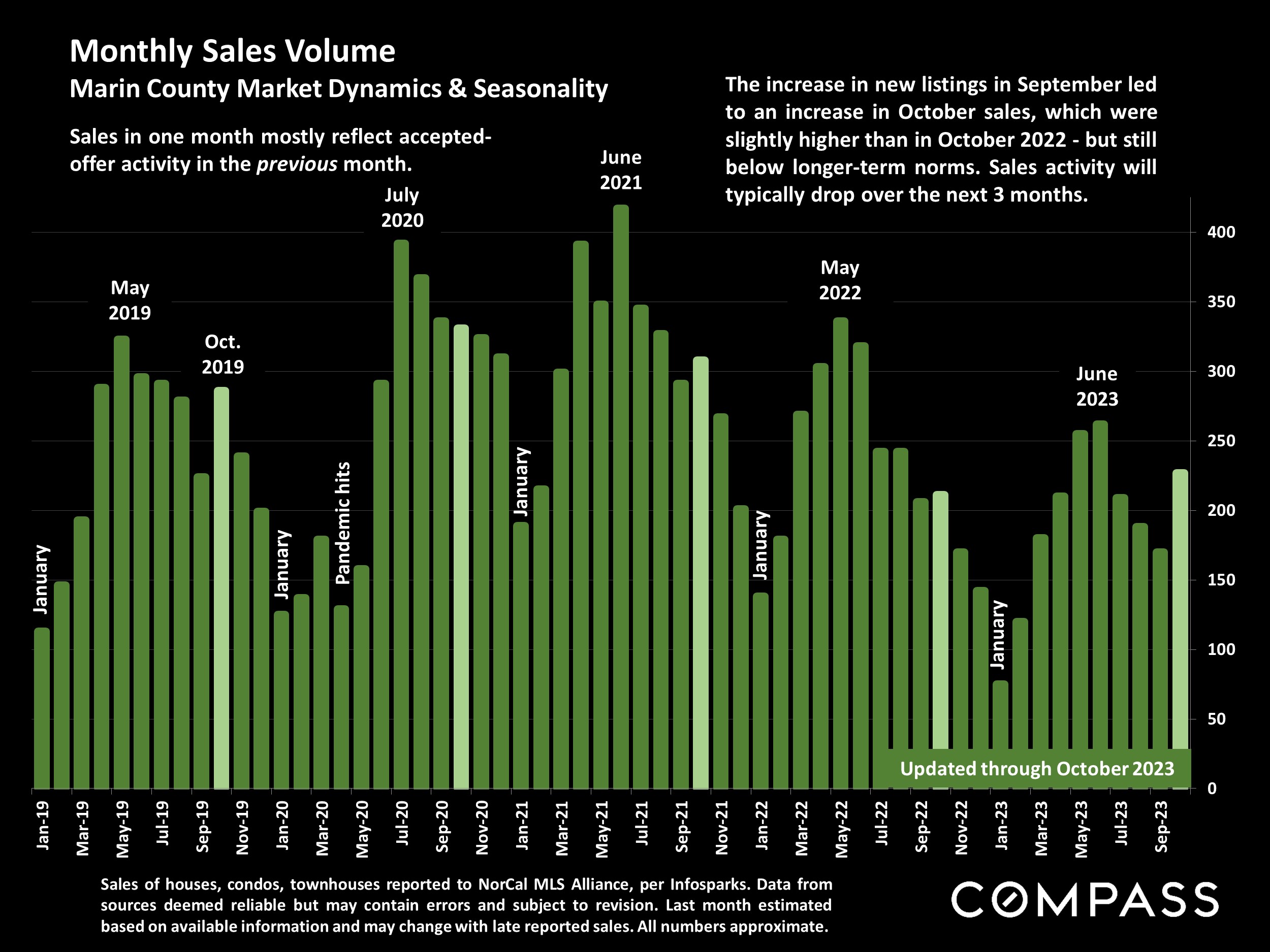 Monthly Sales Volume Marin County Market Dynamics & Seasonality