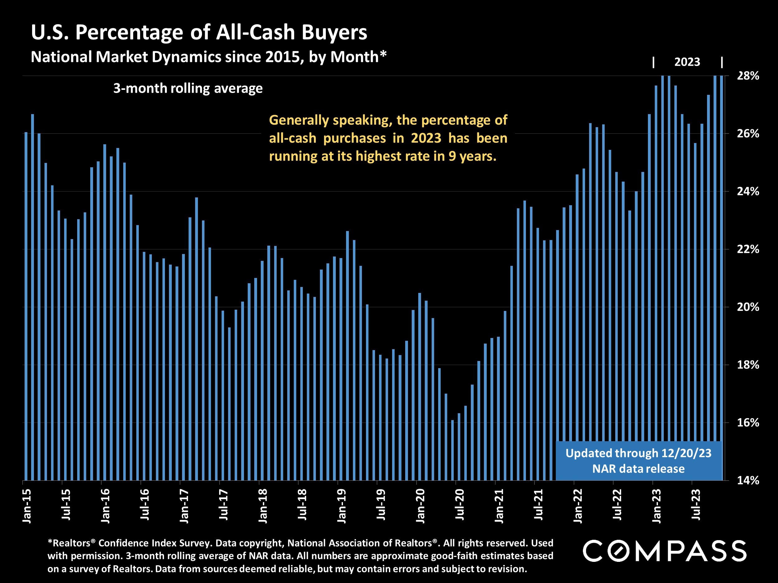 U.S. Percentage of All-Cash Buyers National Market Dynamics since 2015, by Month*