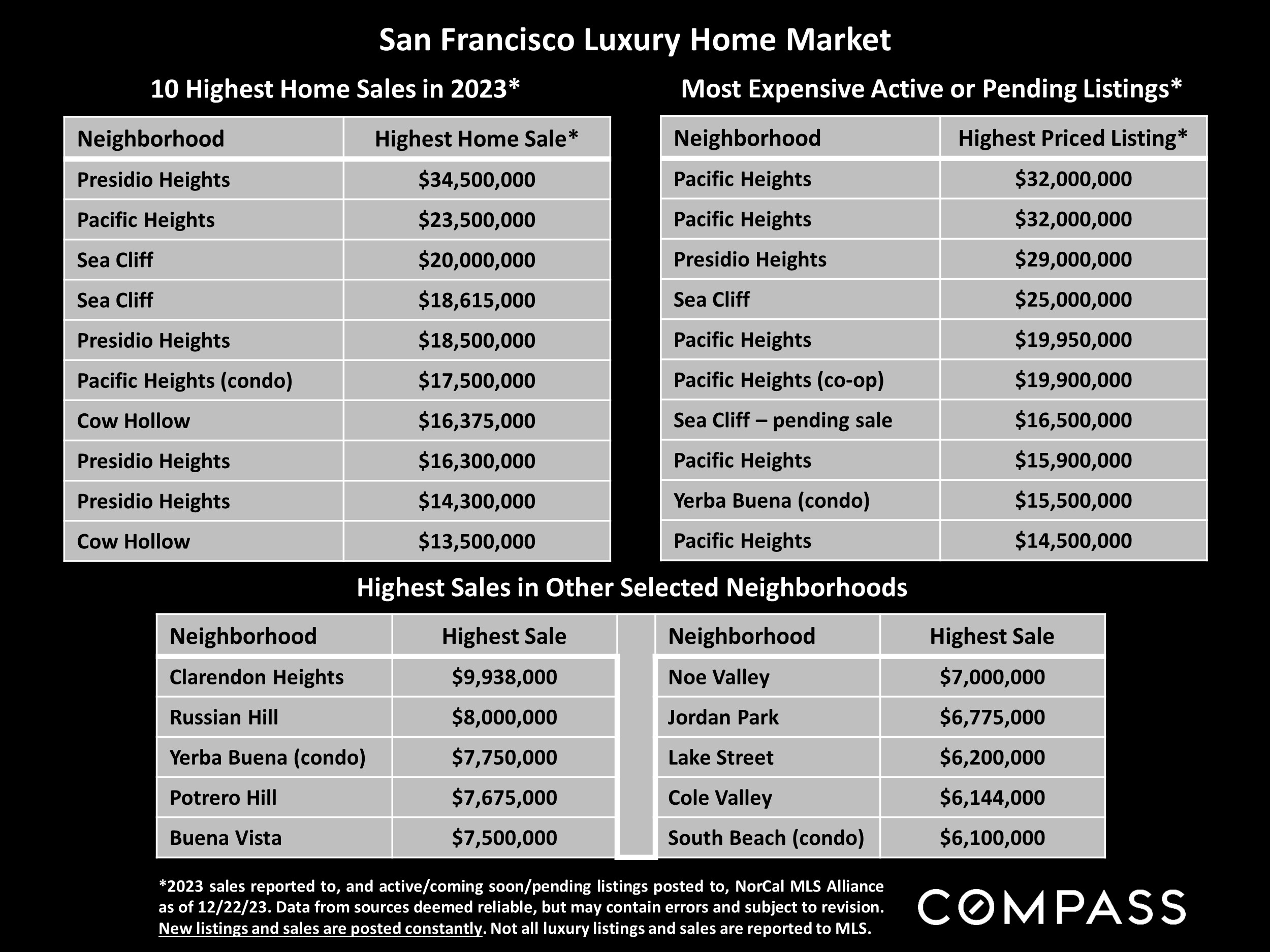 San Francisco Luxury Home Market