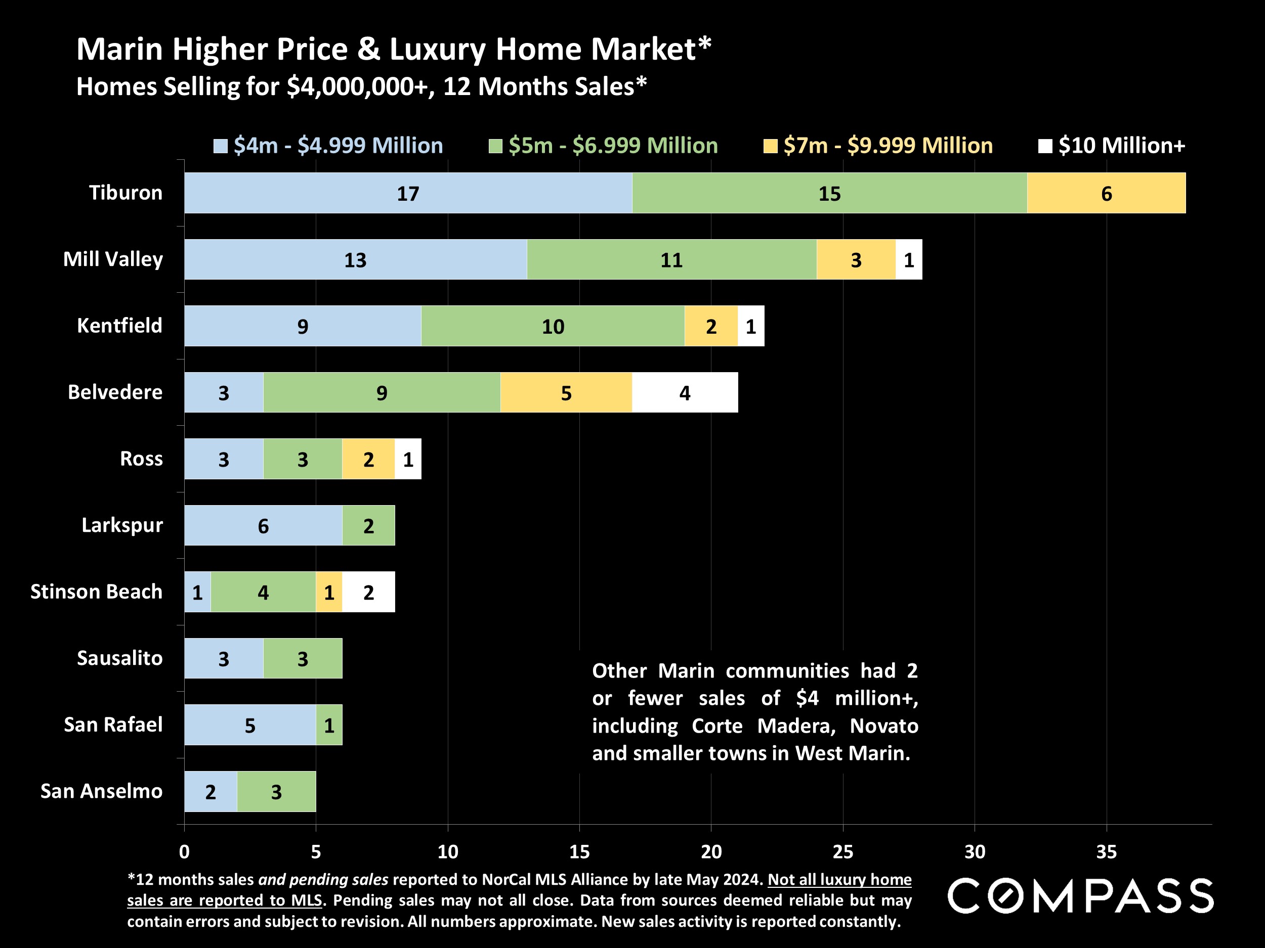 Marin Higher Price & Luxury Home Market* Homes Selling for $4,000,000+, 12 Months Sales*